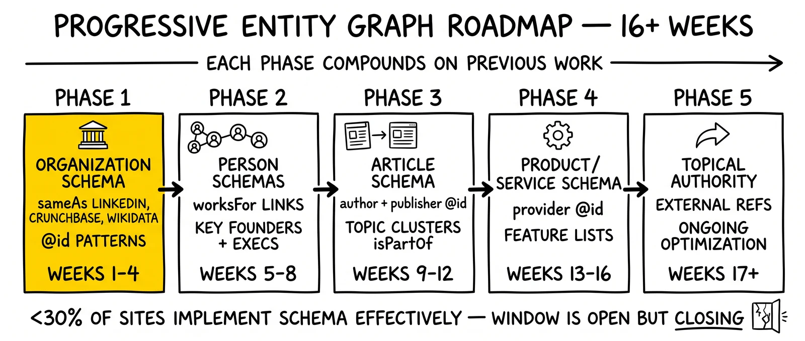 Five-phase entity graph roadmap over 16+ weeks: organization, people, content, products, ongoing topical authority. Phase 1 foundation highlighted.