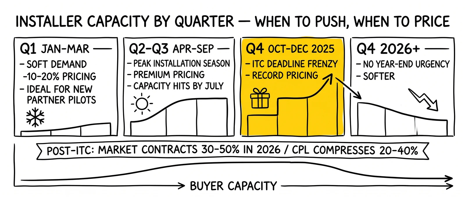Four-quarter solar installer capacity calendar showing Q1 soft season, Q2-Q3 peak, Q4 2025 ITC frenzy, and softer Q4 2026 post-expiry