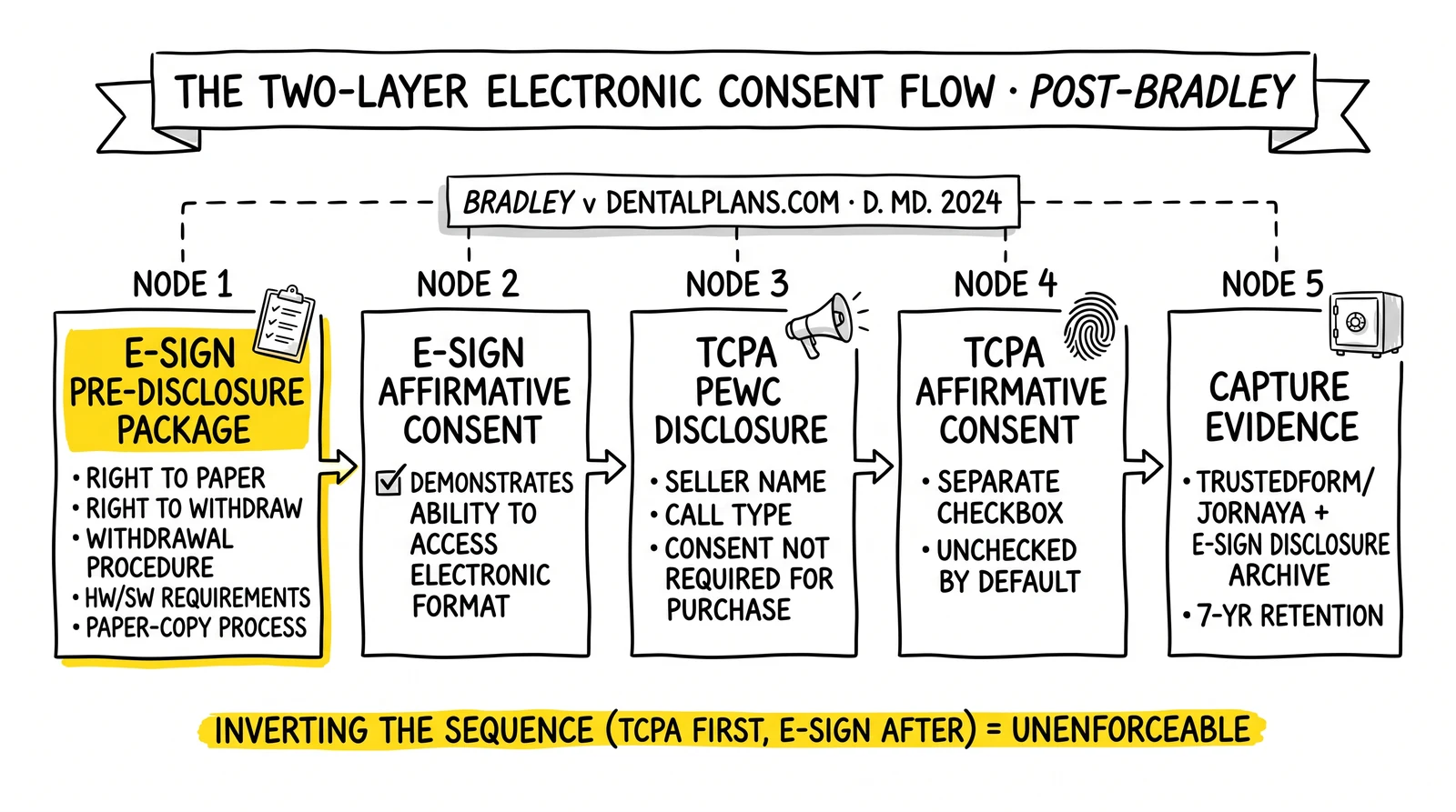 Five-node electronic consent sequence: E-SIGN pre-disclosure, E-SIGN consent, TCPA PEWC, TCPA consent, evidence capture – E-SIGN gating step highlighted.