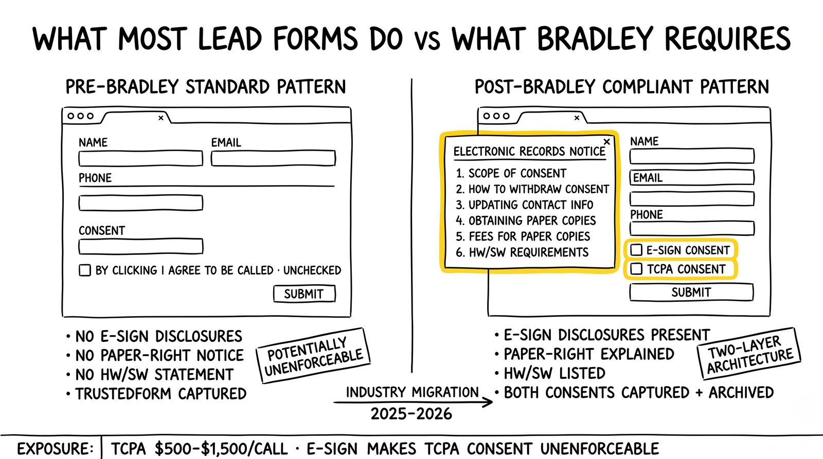 Two-panel form comparison: pre-Bradley single TCPA checkbox vs post-Bradley two-layer E-SIGN-then-TCPA flow with pre-form disclosure modal highlighted.