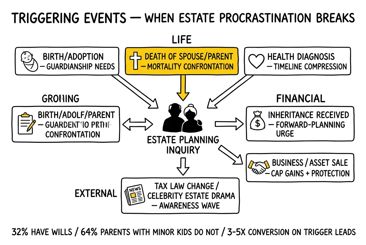 Hub-and-spoke of estate planning triggering events: birth, death, health diagnosis, inheritance, asset sale, and tax law changes