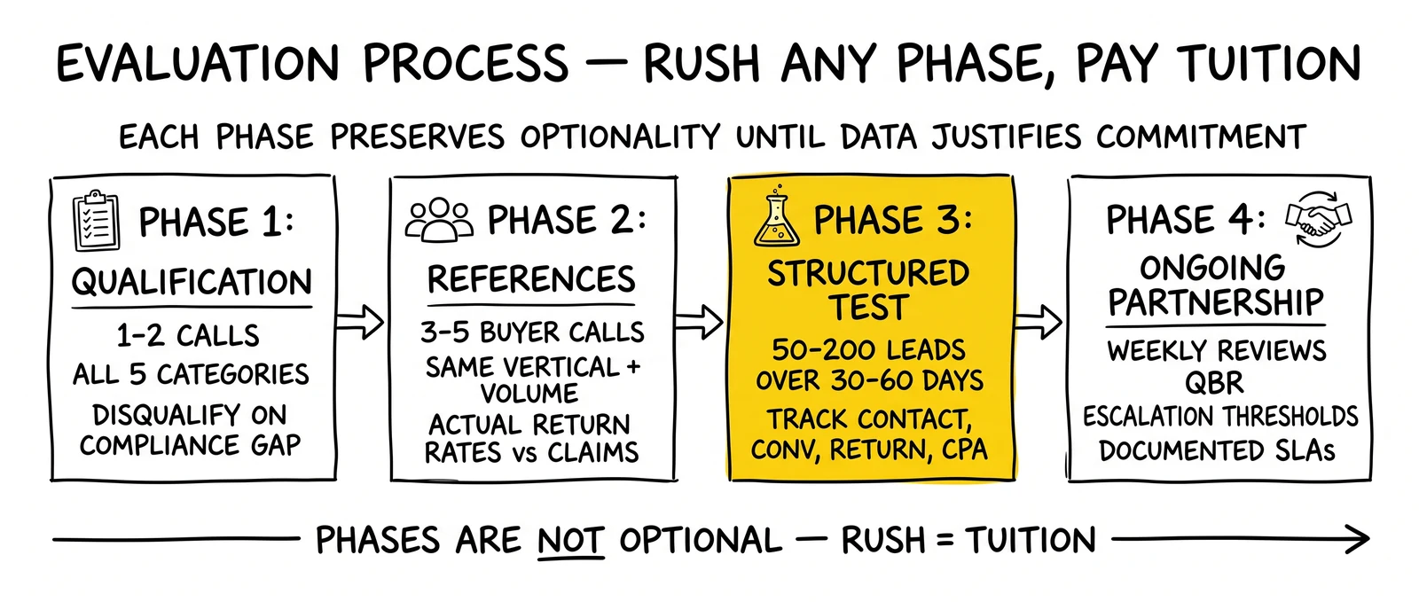 Four-phase vendor evaluation sequence: qualification, references, structured test, partnership. Structured test phase highlighted as the real performance check.