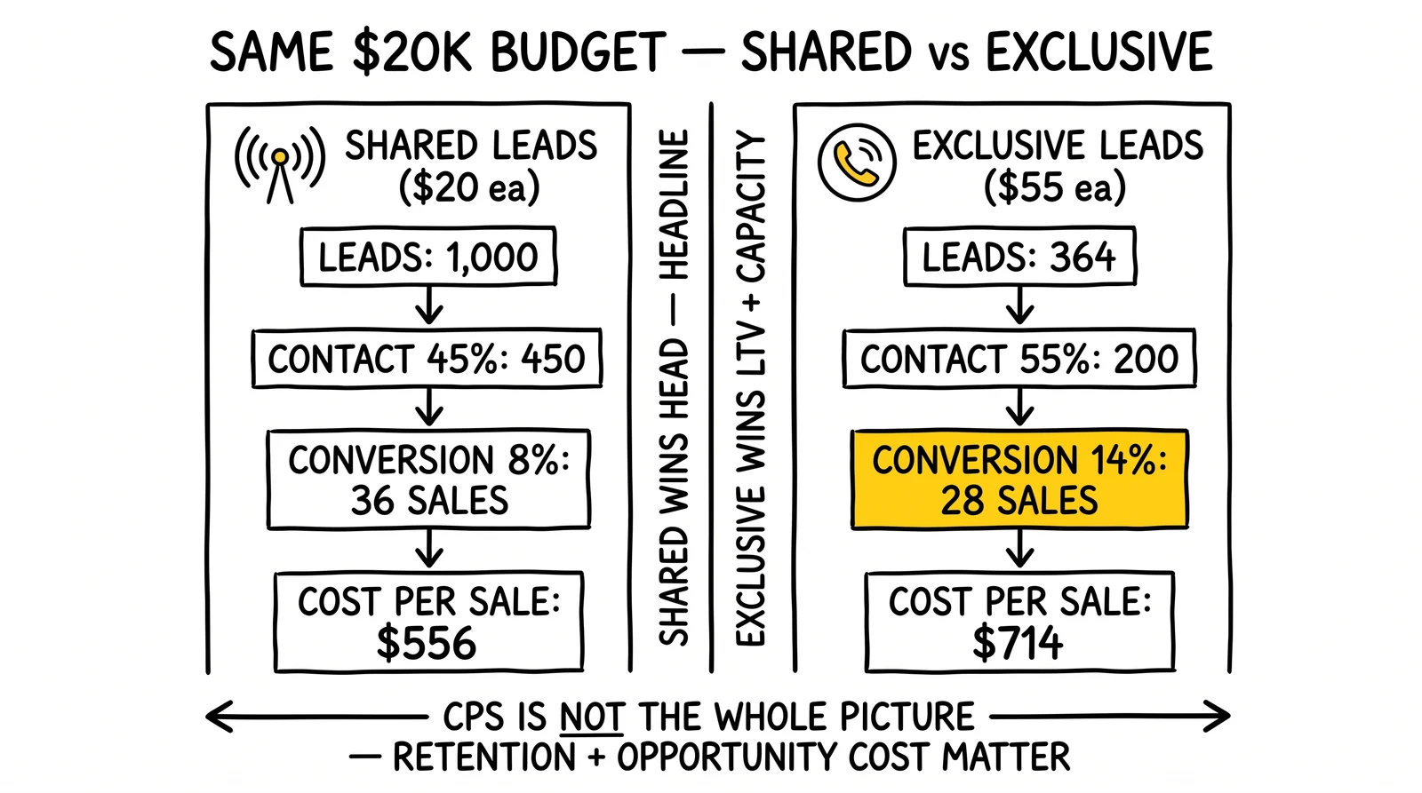 Two-panel budget allocation: shared 36 sales at $556 CPS vs exclusive 28 sales at $714 CPS. Exclusive lower sales count highlighted as the retention-and-capacity play.