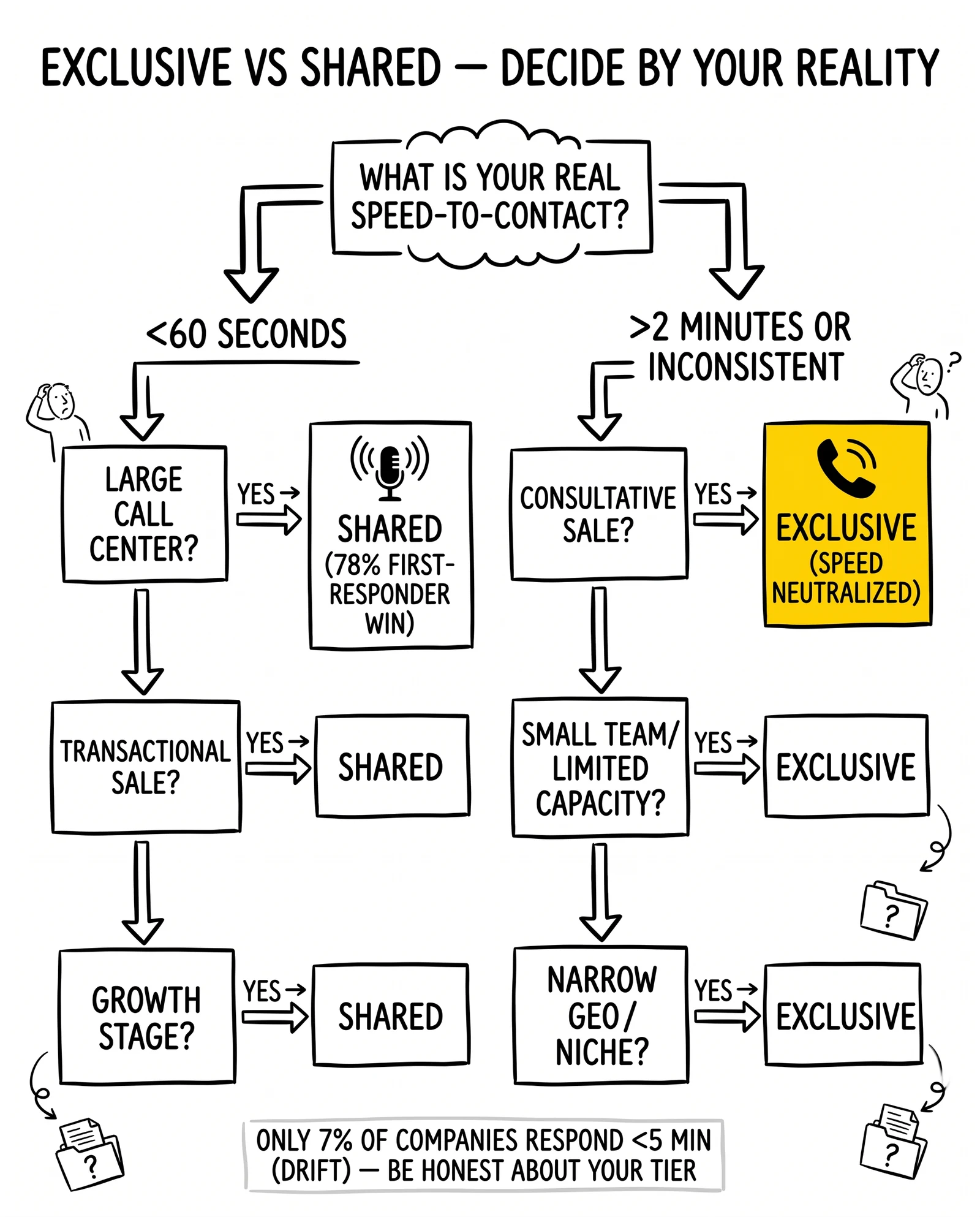 Decision tree by speed-to-contact tier: sub-60-second favors shared, slower favors exclusive. Speed-neutralized exclusive branch highlighted.