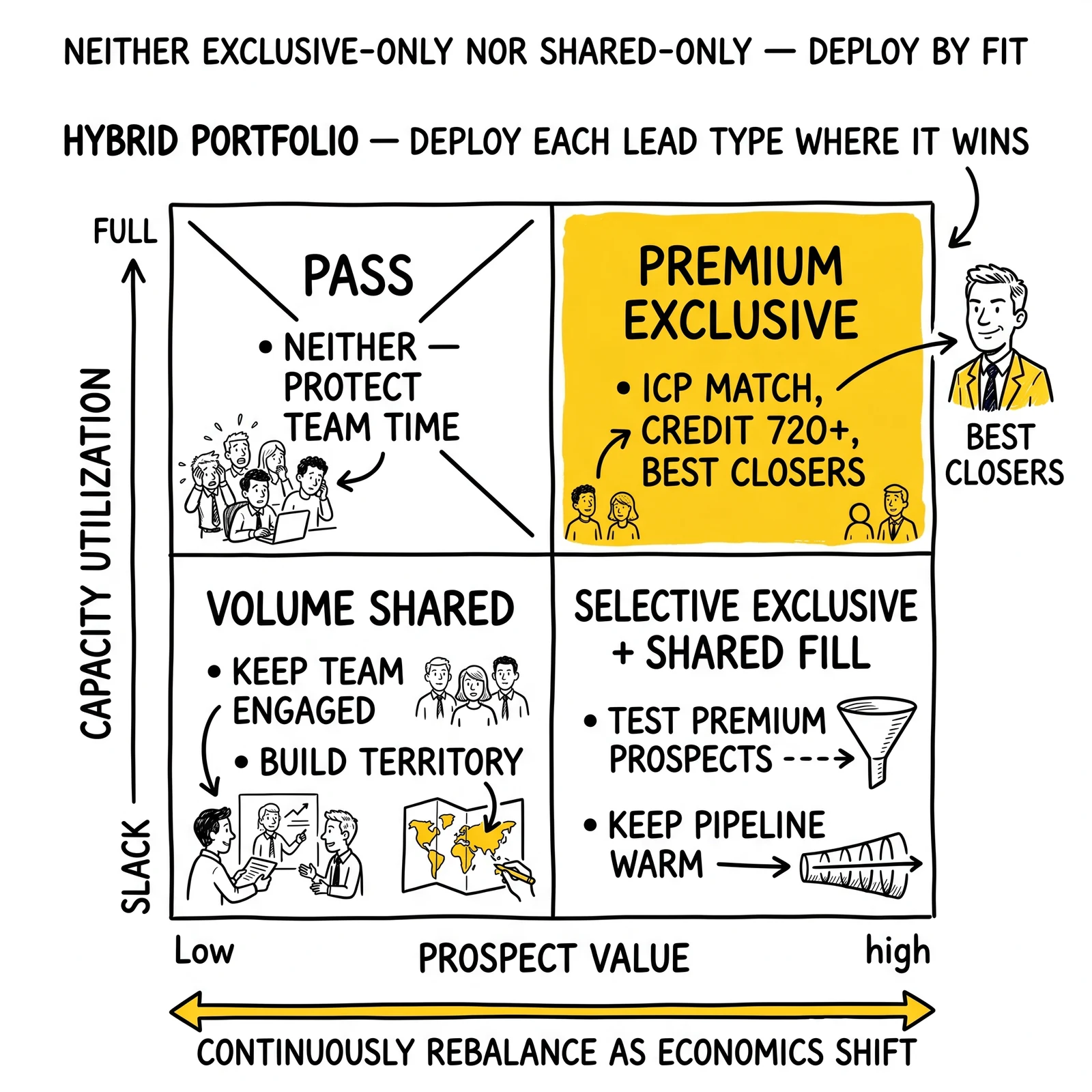 Two-by-two hybrid lead strategy matrix by prospect value and capacity. Premium exclusive top-right quadrant highlighted.