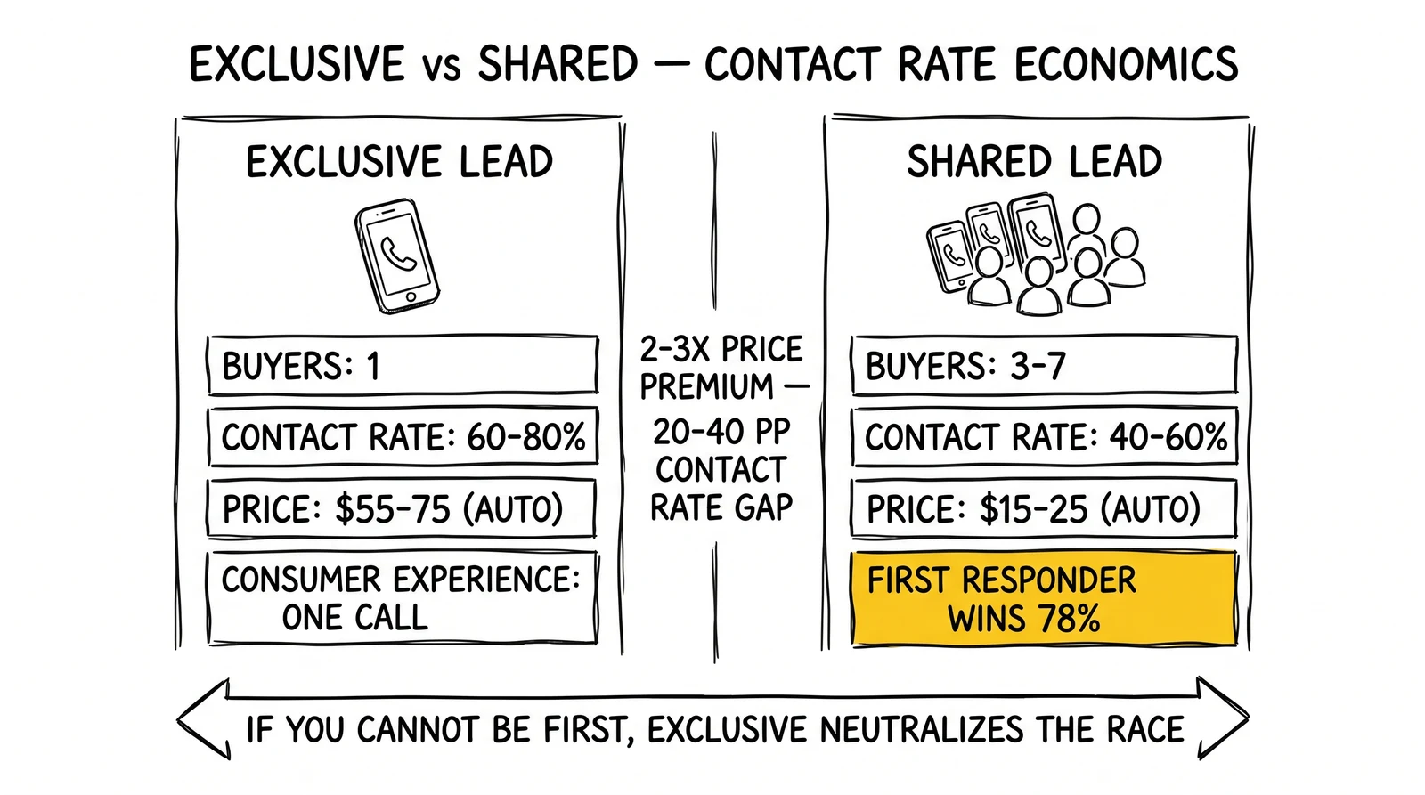 Two-panel exclusive-vs-shared comparison: one-buyer 60-80% contact vs 3-7 buyers 40-60% contact. First responder 78% statistic highlighted.