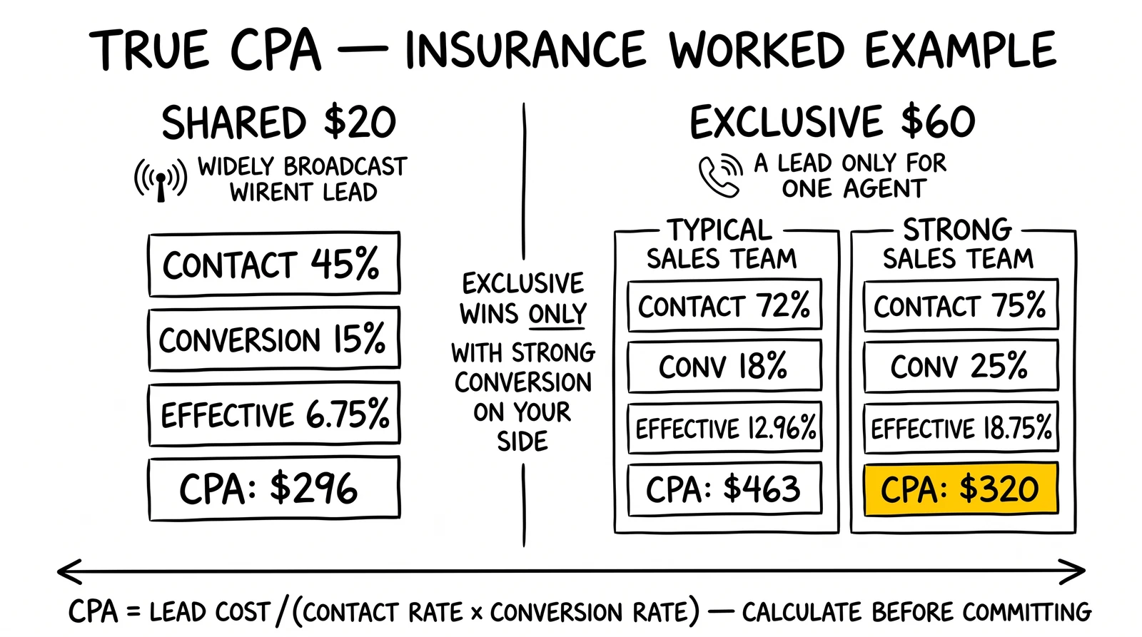 Two-panel CPA math: shared $296 vs exclusive $463 typical or $320 with strong sales team. Strong-team exclusive CPA highlighted.