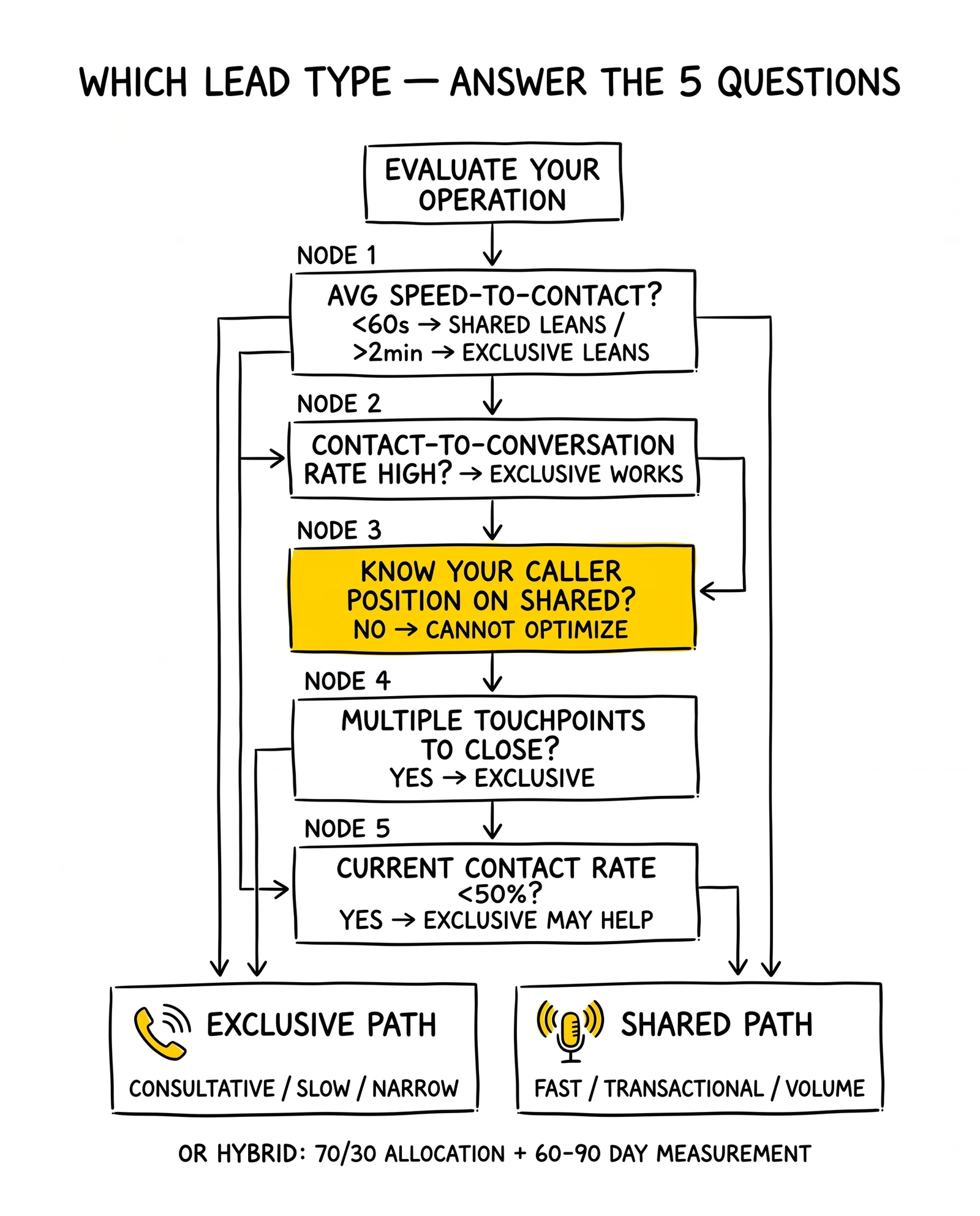 Five-question decision tree for exclusive vs shared lead choice. Caller-position measurement gap highlighted as the make-or-break diagnostic.
