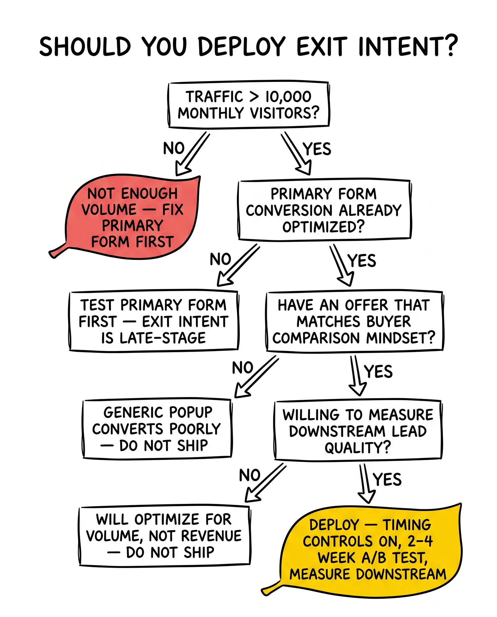 Four-gate decision tree for exit intent: volume, primary baseline, offer relevance, downstream measurement. Deploy leaf highlighted as the earned outcome.