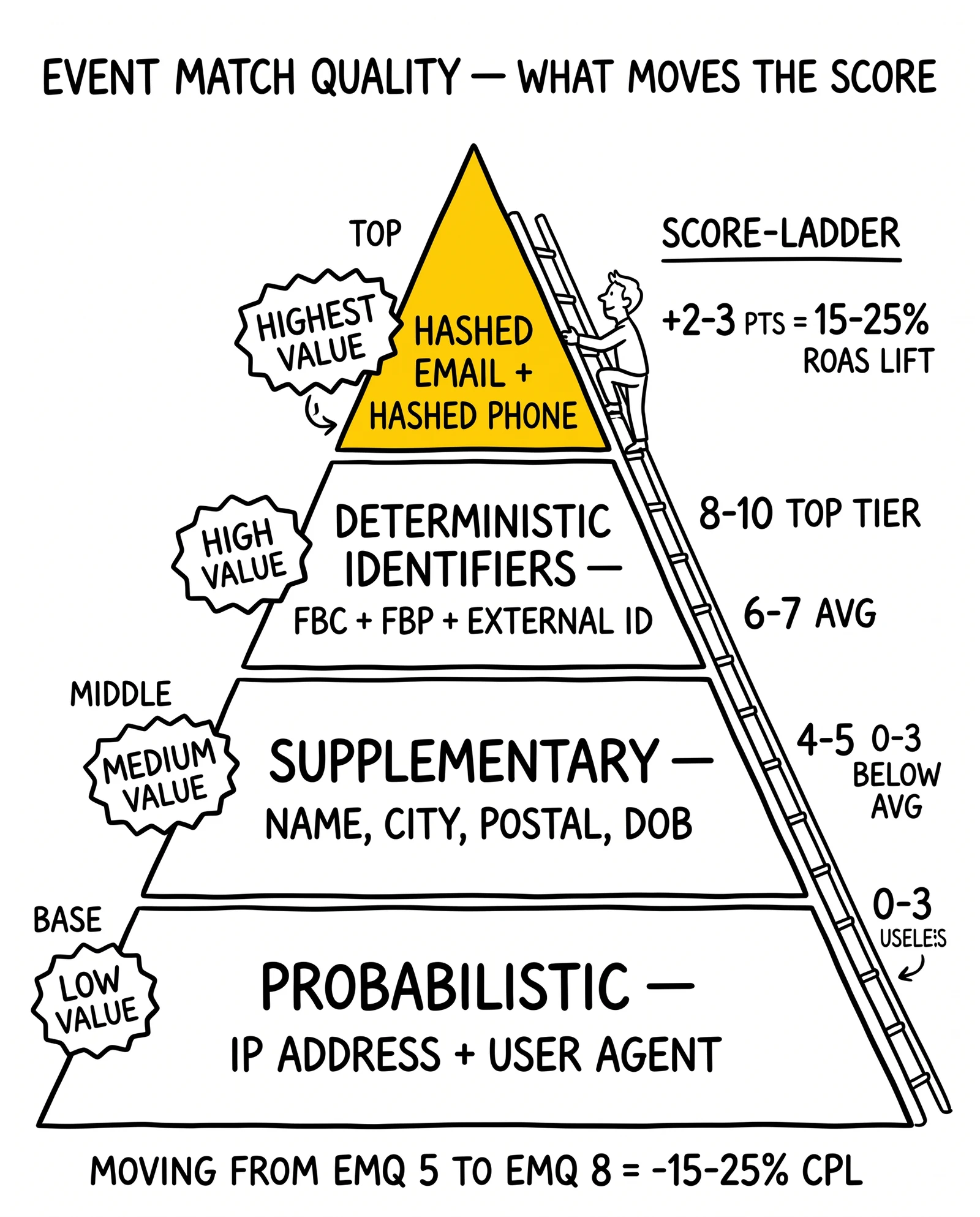 EMQ parameter pyramid: probabilistic, supplementary, deterministic, hashed email/phone. Top layer flagged as the highest-leverage CPL move.