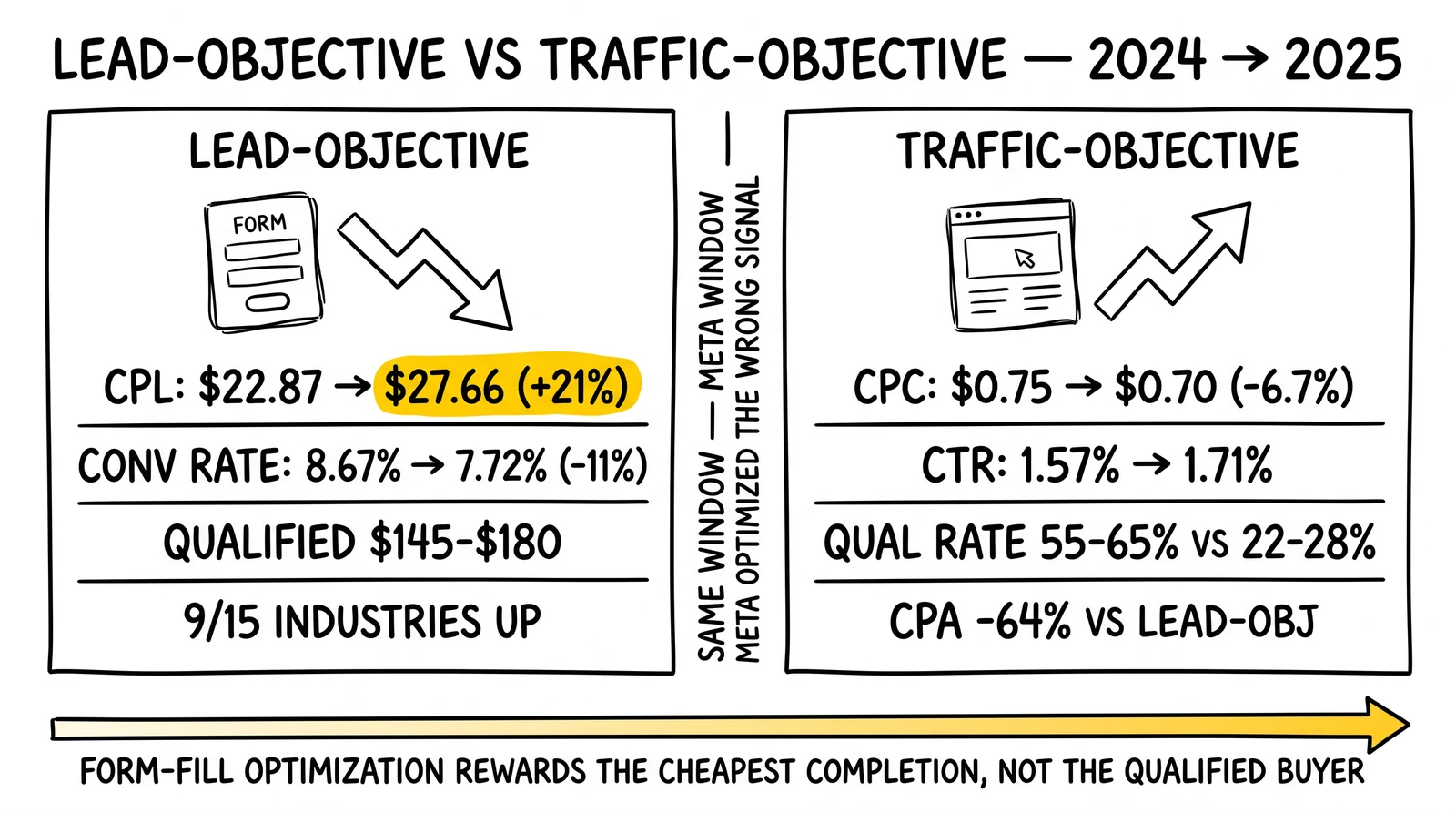 Two-panel benchmark comparison: lead-objective CPL +21% and conversion down 11% vs traffic-objective CPC down 6.7% and CTR up. Lead-objective spike highlighted.