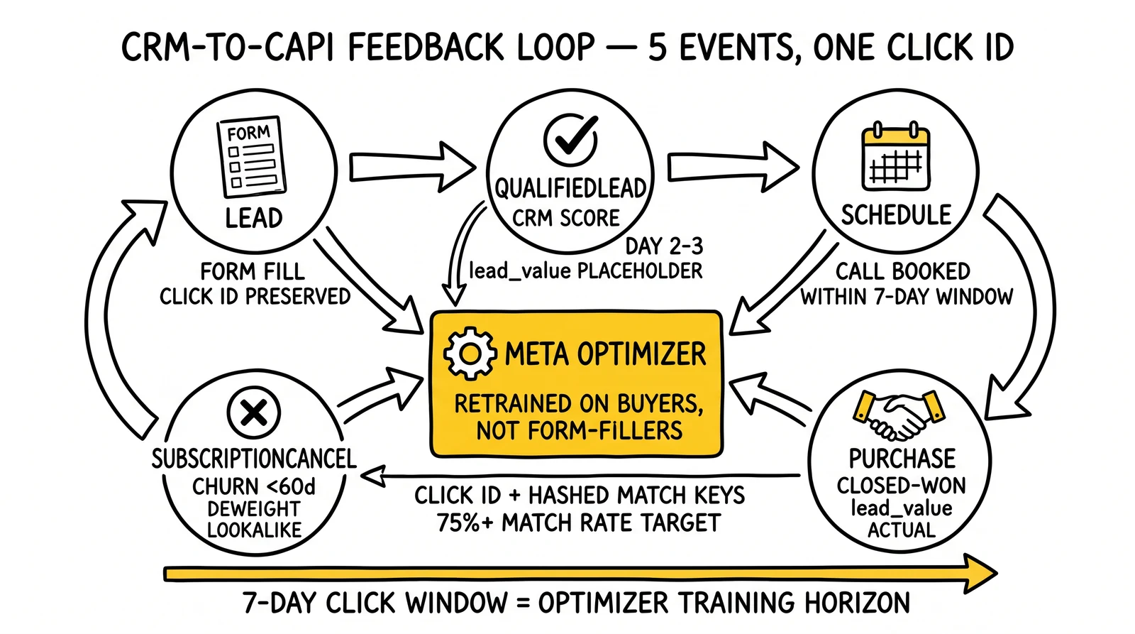Five-event CRM-to-CAPI feedback cycle: Lead, QualifiedLead, Schedule, Purchase, SubscriptionCancel feeding the Meta optimizer. Optimizer retraining hub highlighted.