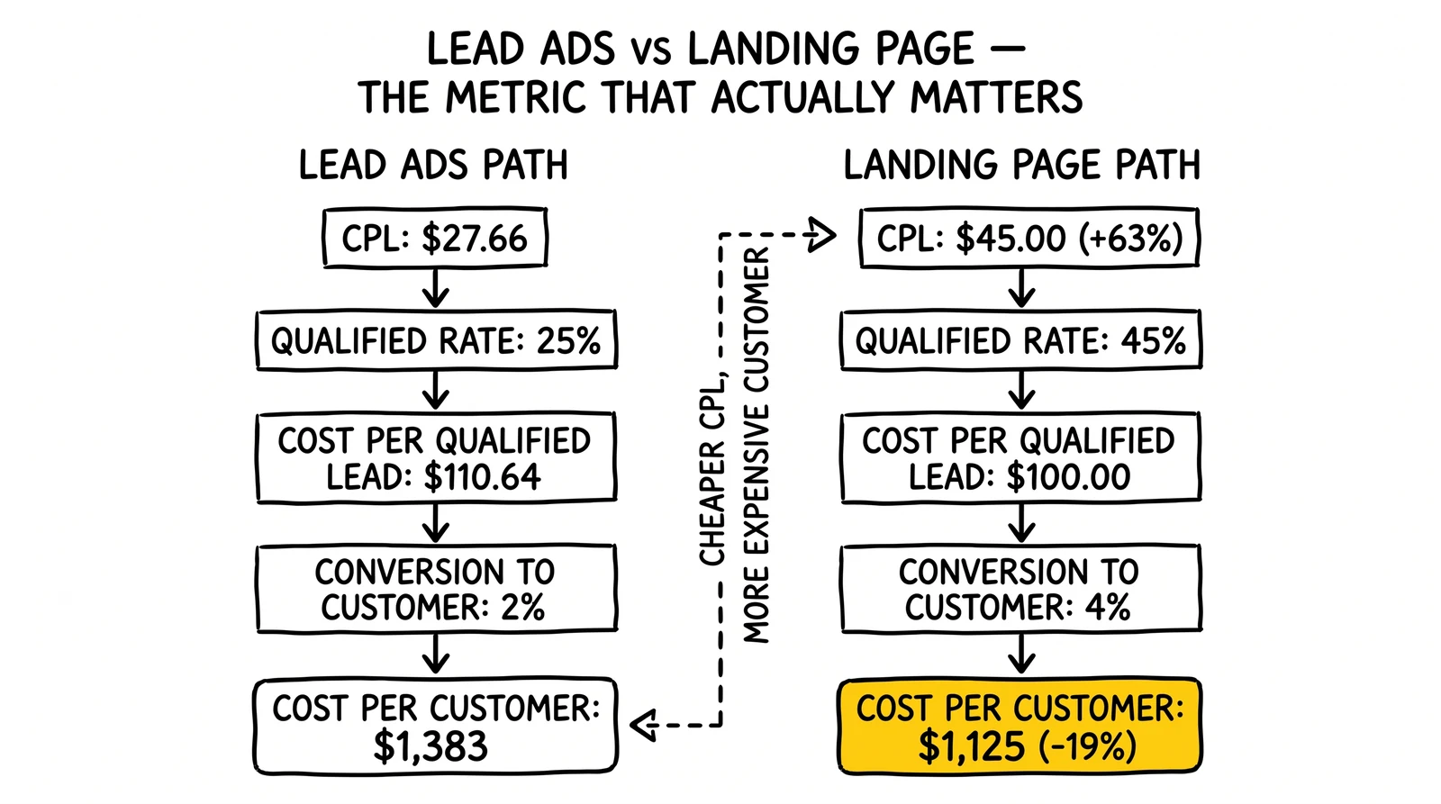 Two-path Facebook funnel: Lead Ads $27.66 CPL to $1,383 customer cost vs landing page $45 CPL to $1,125 customer cost. Landing page customer cost highlighted.