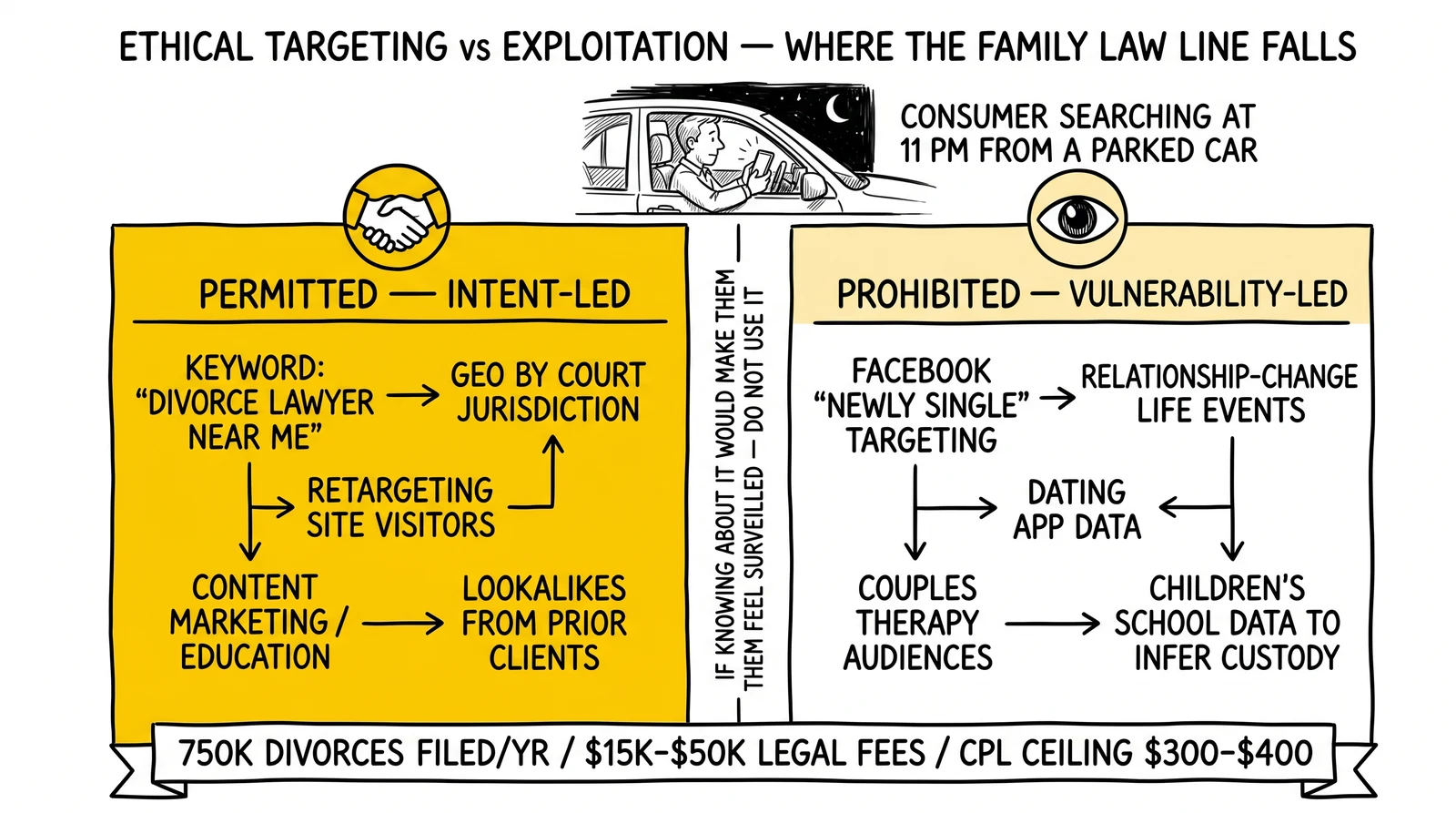 Two-panel comparison of family law targeting: permitted intent-led keyword, geo, retargeting versus prohibited vulnerability targeting using life events and inferred data