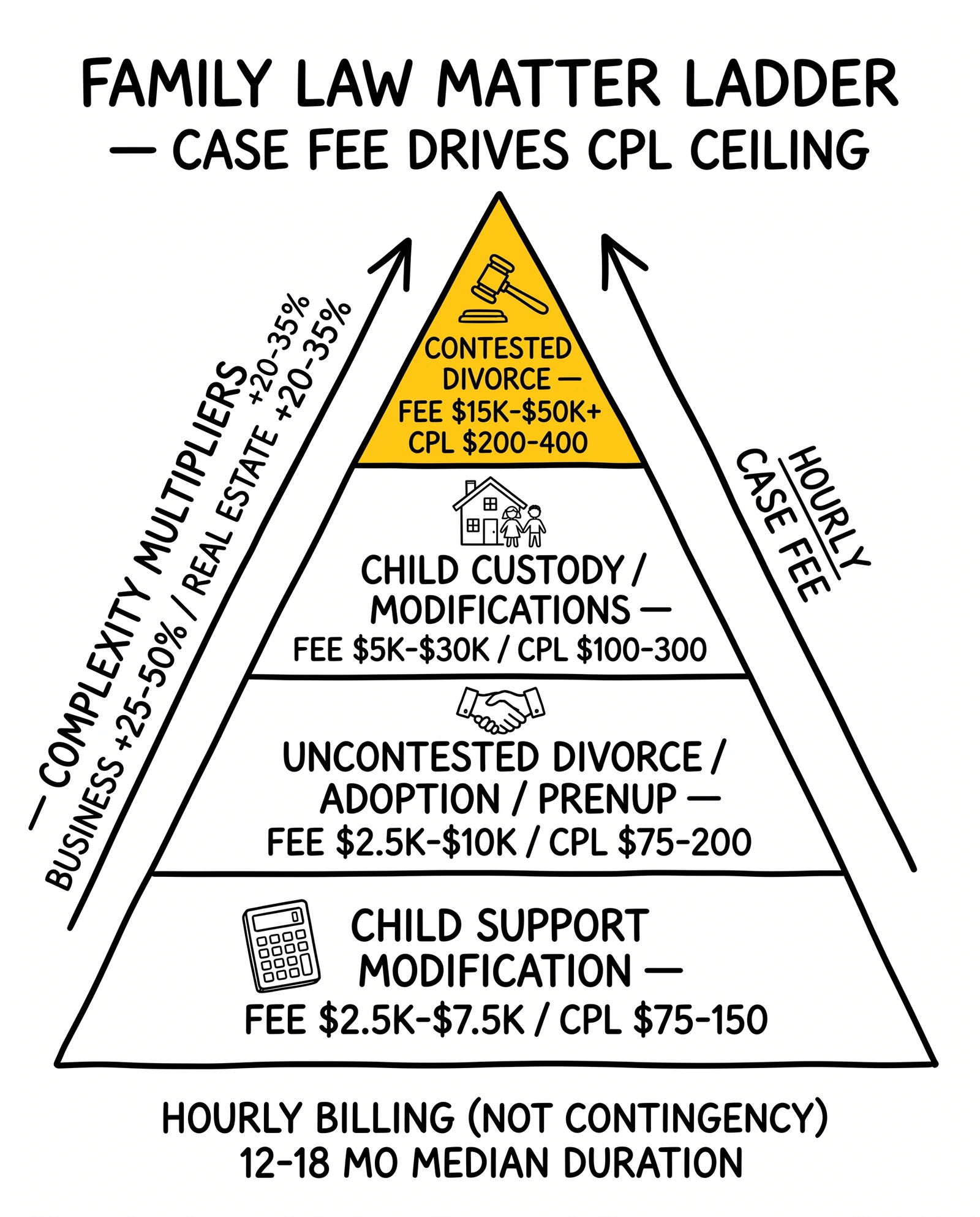 Four-tier family law matter pyramid: support modifications, uncontested divorce, custody, and contested divorce with CPL ranges by case fee