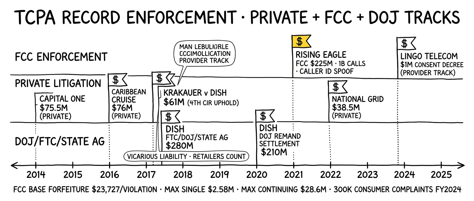 Decade of TCPA enforcement flags across FCC, private, and DOJ tracks from Capital One 2014 to Lingo 2024 – Rising Eagle $225M 2021 record fine highlighted.