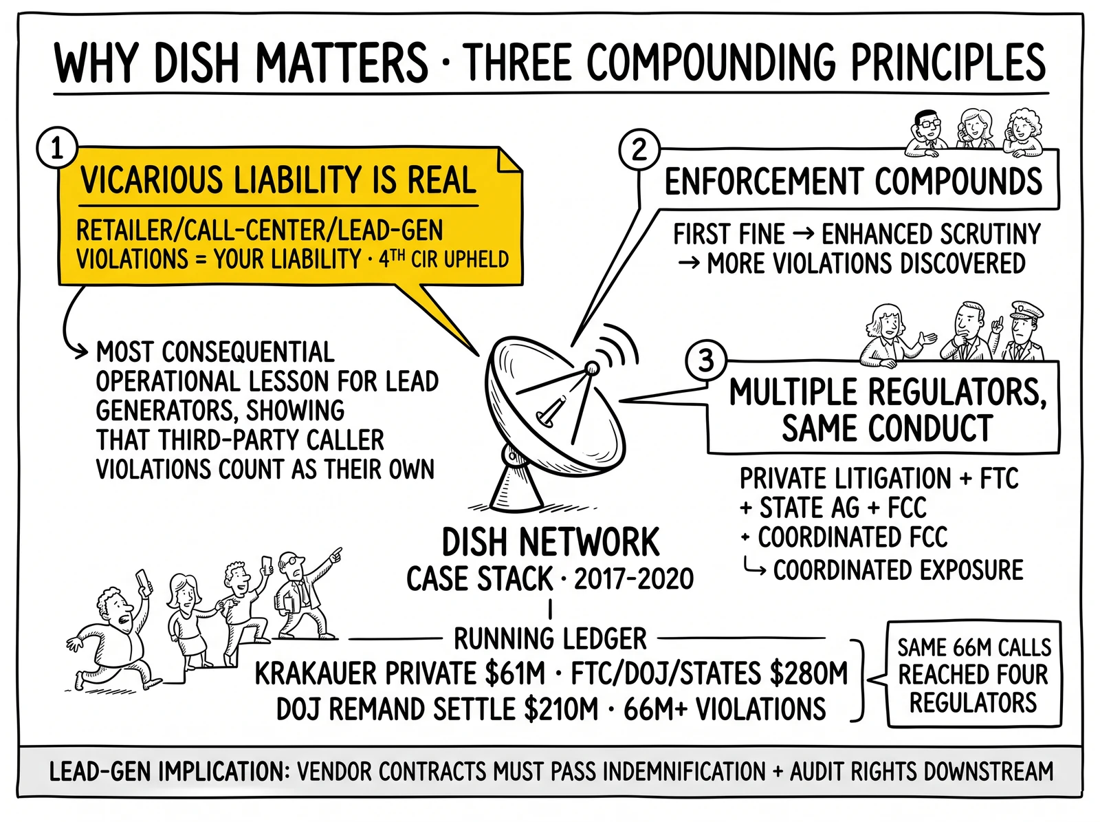 DISH case anatomy: vicarious liability, compounding enforcement, multi-regulator exposure – with vicarious liability highlighted as the lead-gen-relevant principle.