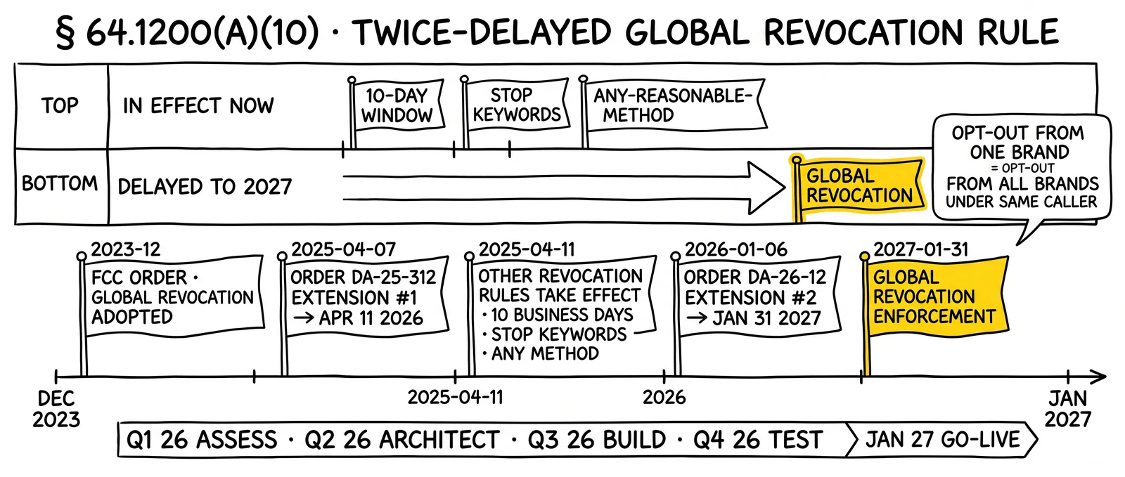 Compliance timeline for FCC global revocation rule with two extensions and 2027 effective date, plus five-phase preparation strip – 2027 deadline highlighted.
