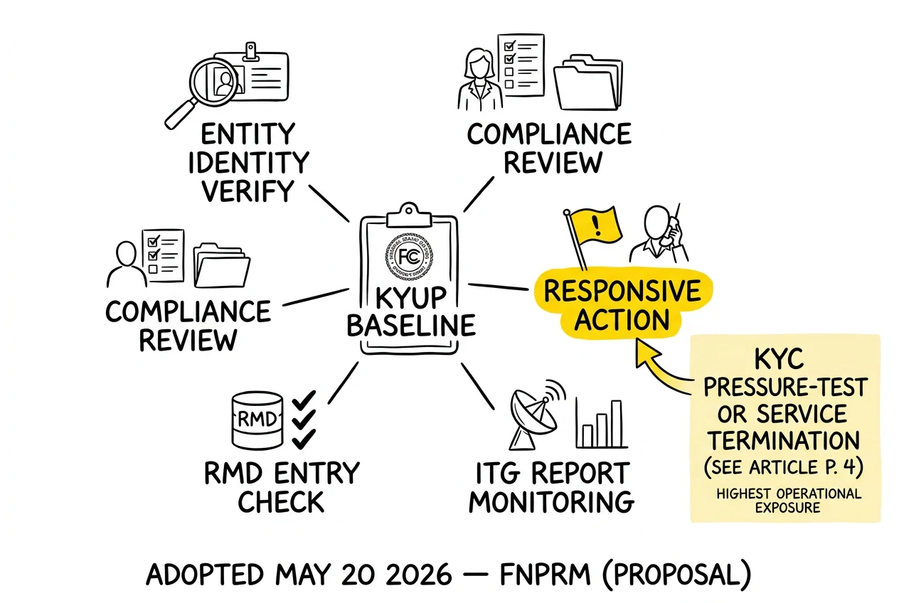 Hub-and-spoke of the five KYUP baseline categories: entity verify, FCC-503 CDRs, RMD entry, ITG monitoring, attestation chain validation.