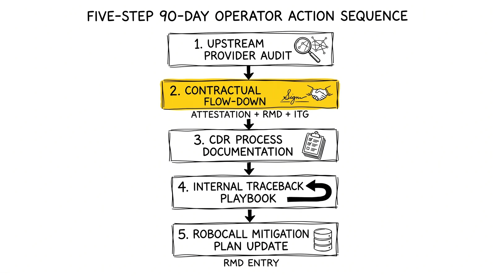 Five-step KYUP compliance plan: upstream provider audit, contractual flow-down, CDR documentation, traceback playbook, RMD plan update.