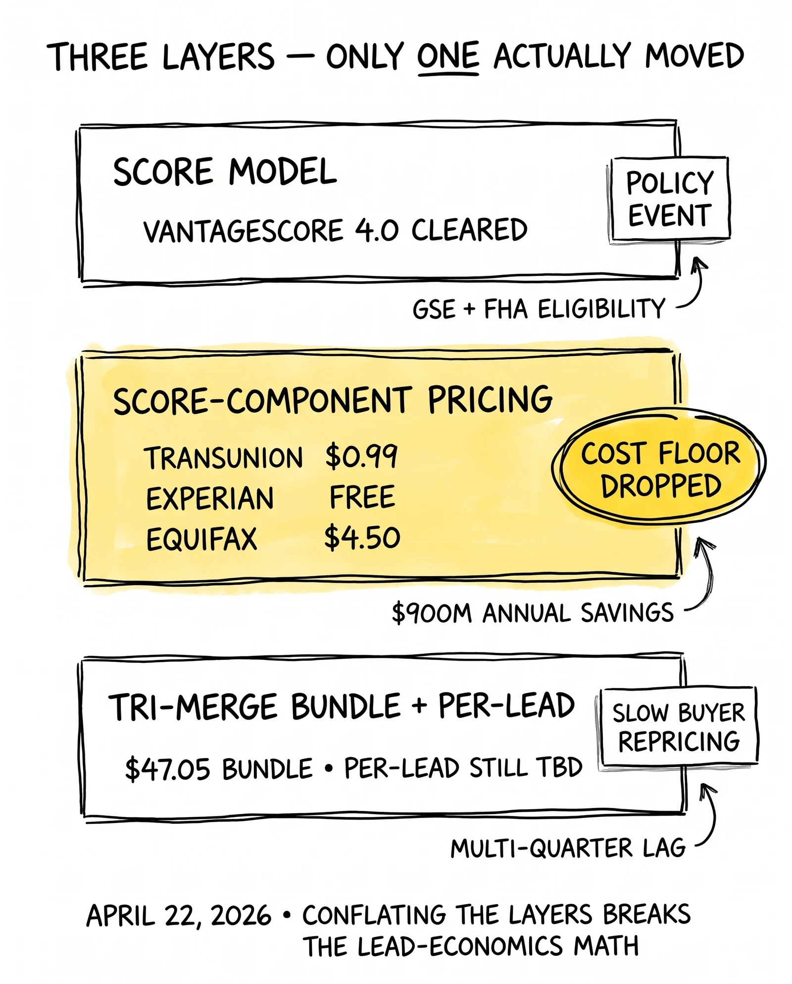 Three-layer cost stack of the FHFA VantageScore 4.0 decision: score model (policy), score-component pricing (cost floor dropped), tri-merge bundle and per-lead (slow buyer repricing).