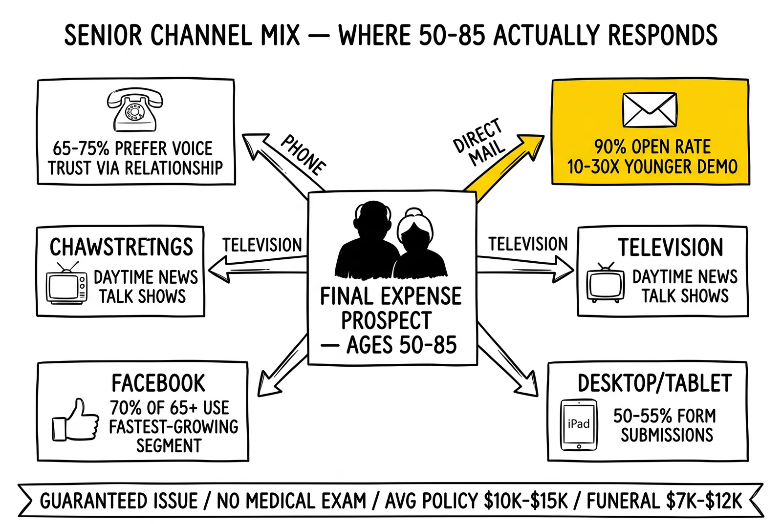 Hub-and-spoke of senior channel mix: phone, direct mail, television, Facebook, and desktop/tablet with response rates per channel