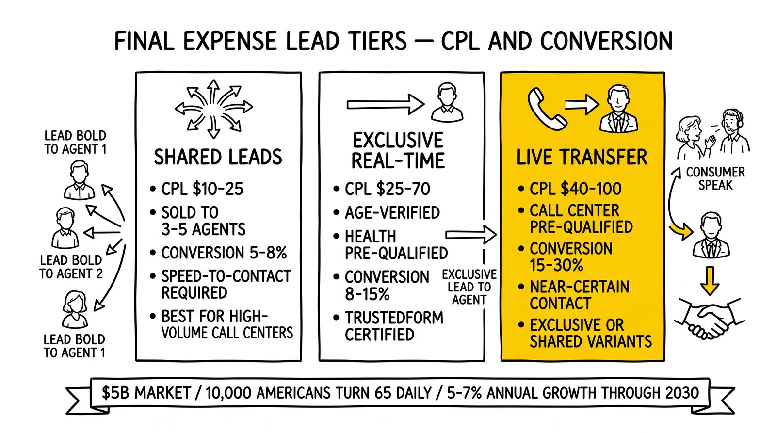 Three-panel final expense lead tier comparison: shared at $10-25, exclusive real-time at $25-70, and live transfer at $40-100 with conversion rates