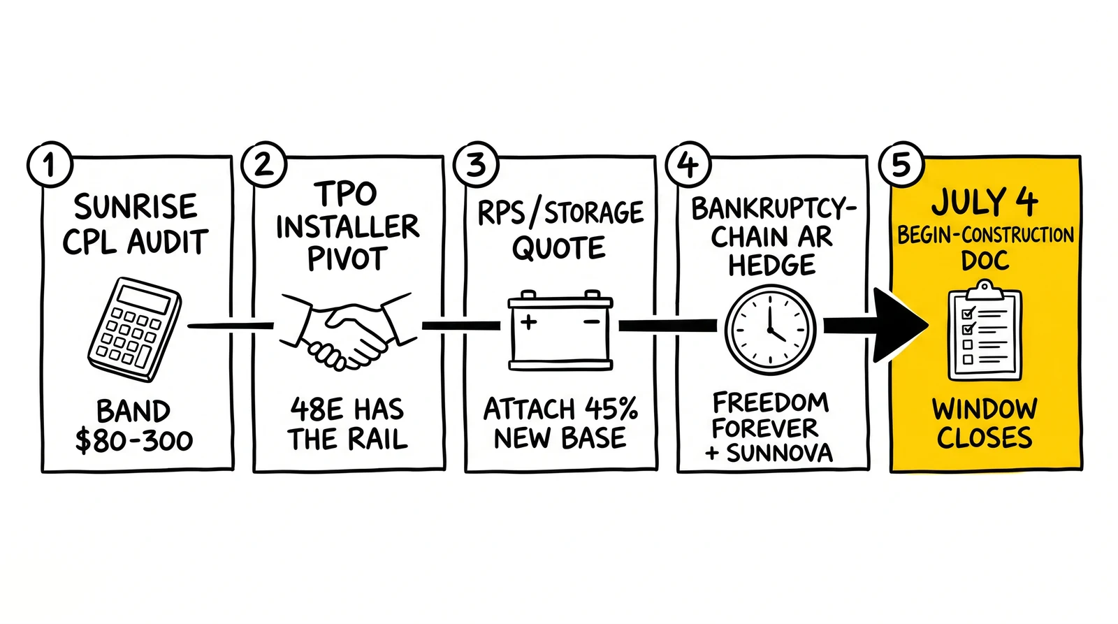 Five-step solar operator playbook: CPL audit, TPO pivot, RPS storage quote, AR hedge, July 4 begin-construction documentation.