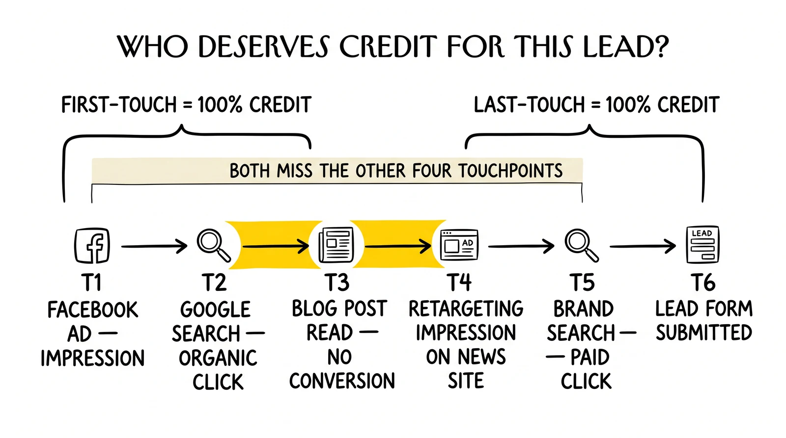 Six-touchpoint lead journey with first-touch and last-touch credit brackets at the ends; middle nurture touchpoints highlighted as the invisible zone.
