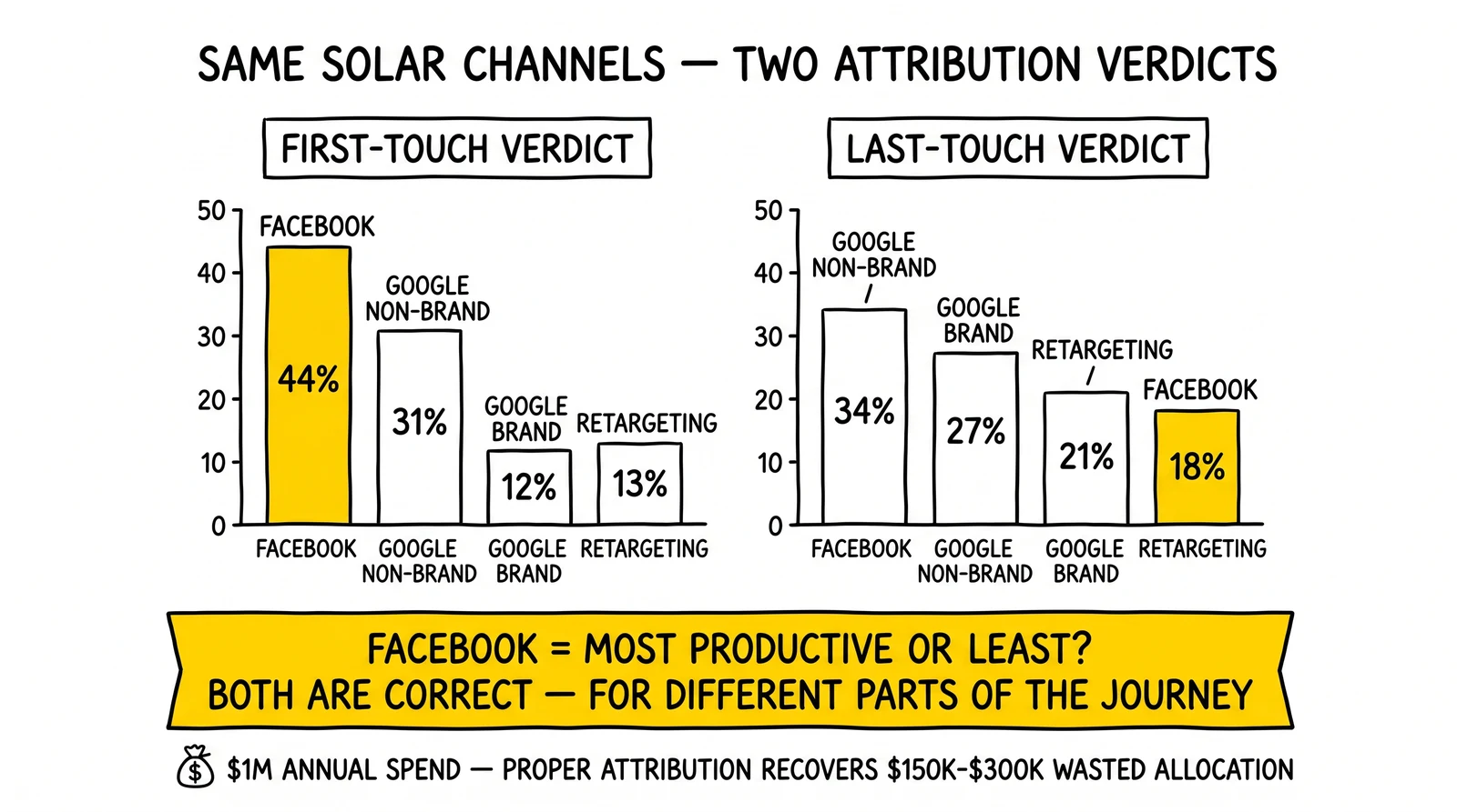 Two stacked-bar charts of the same solar spend showing inverted channel rankings under first-touch versus last-touch; Facebook bars highlighted as the paradox.