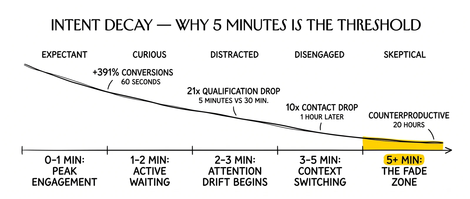 Time-decay curve from 0 to 5+ minutes with consumer mental states and conversion drop callouts at 60s, 5min, 30min, 1hr. Five-plus minute fade zone highlighted.