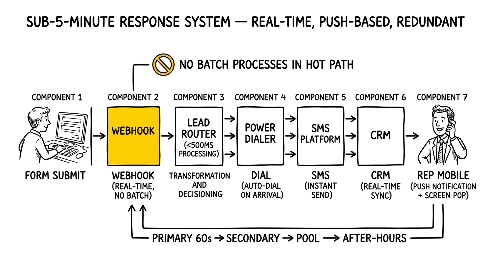 Seven-component real-time response architecture from form submit through webhook, router, dialer, SMS, CRM to rep mobile. Webhook component highlighted as critical fix.
