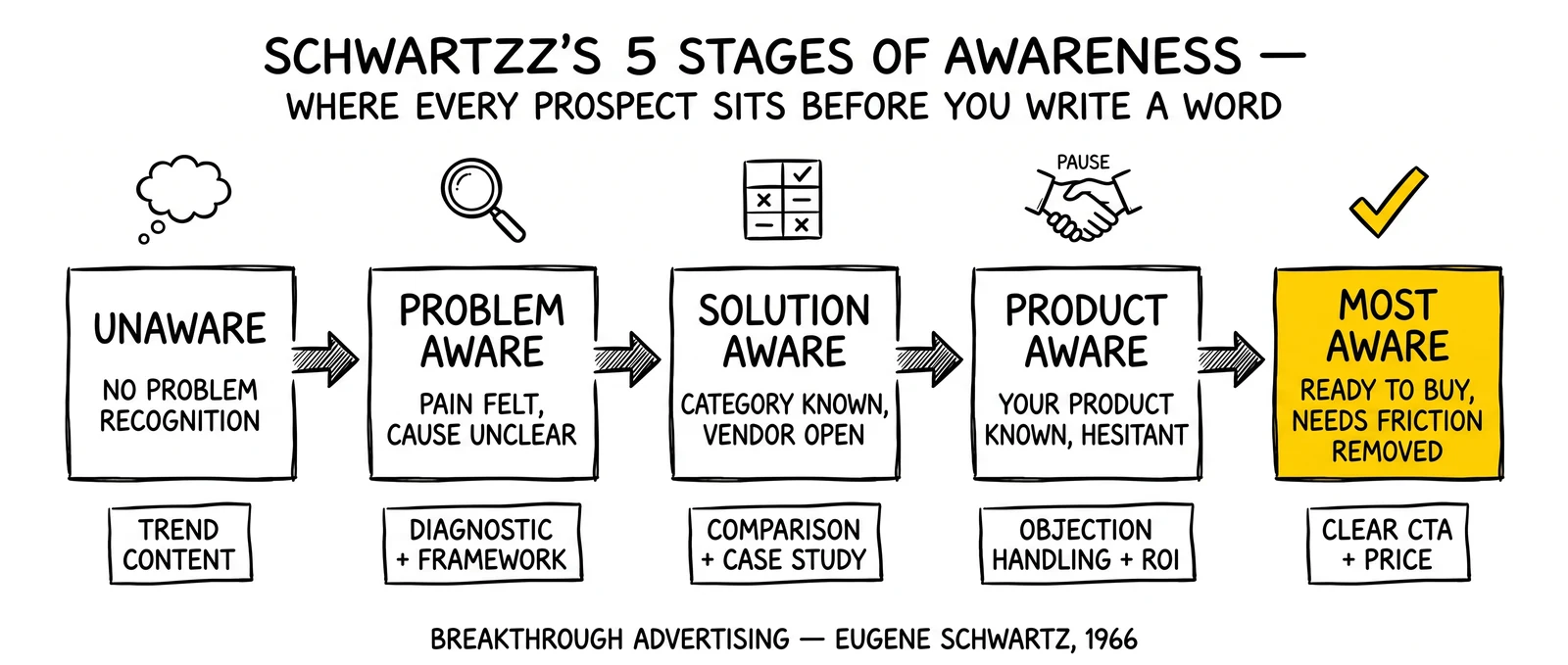 Five-stage horizontal sequence from Unaware through Most Aware with stage-appropriate content tags, ending with Most Aware as the frictionless-CTA stage.
