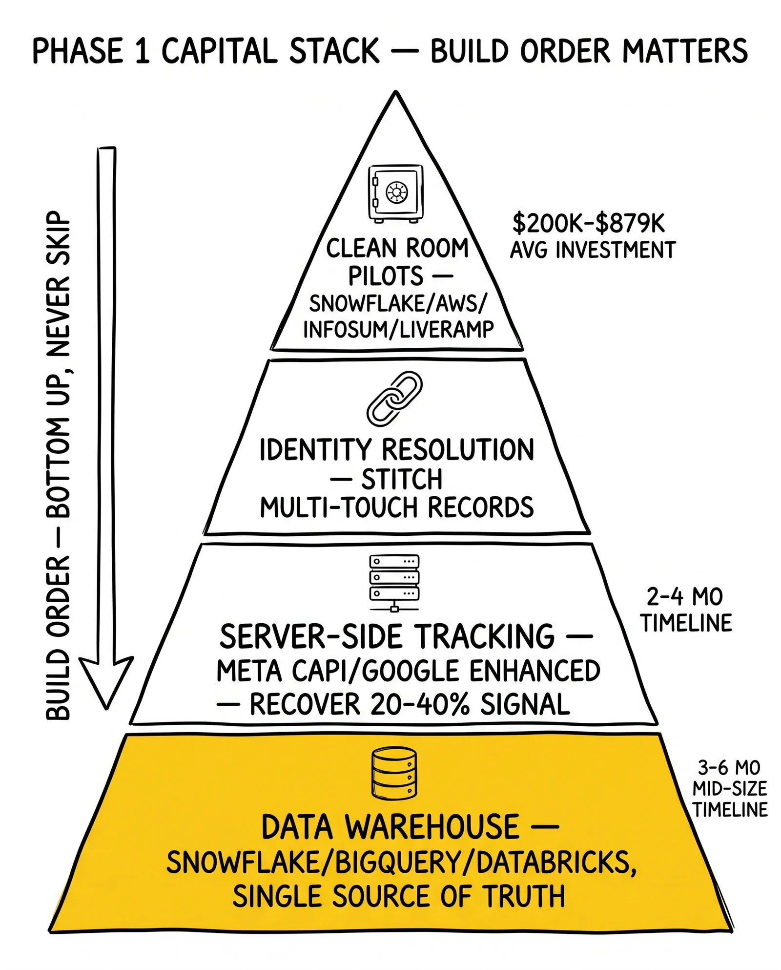 Four-tier phase-1 capital stack from data warehouse to clean room pilots; warehouse foundation highlighted as the non-skippable base layer.