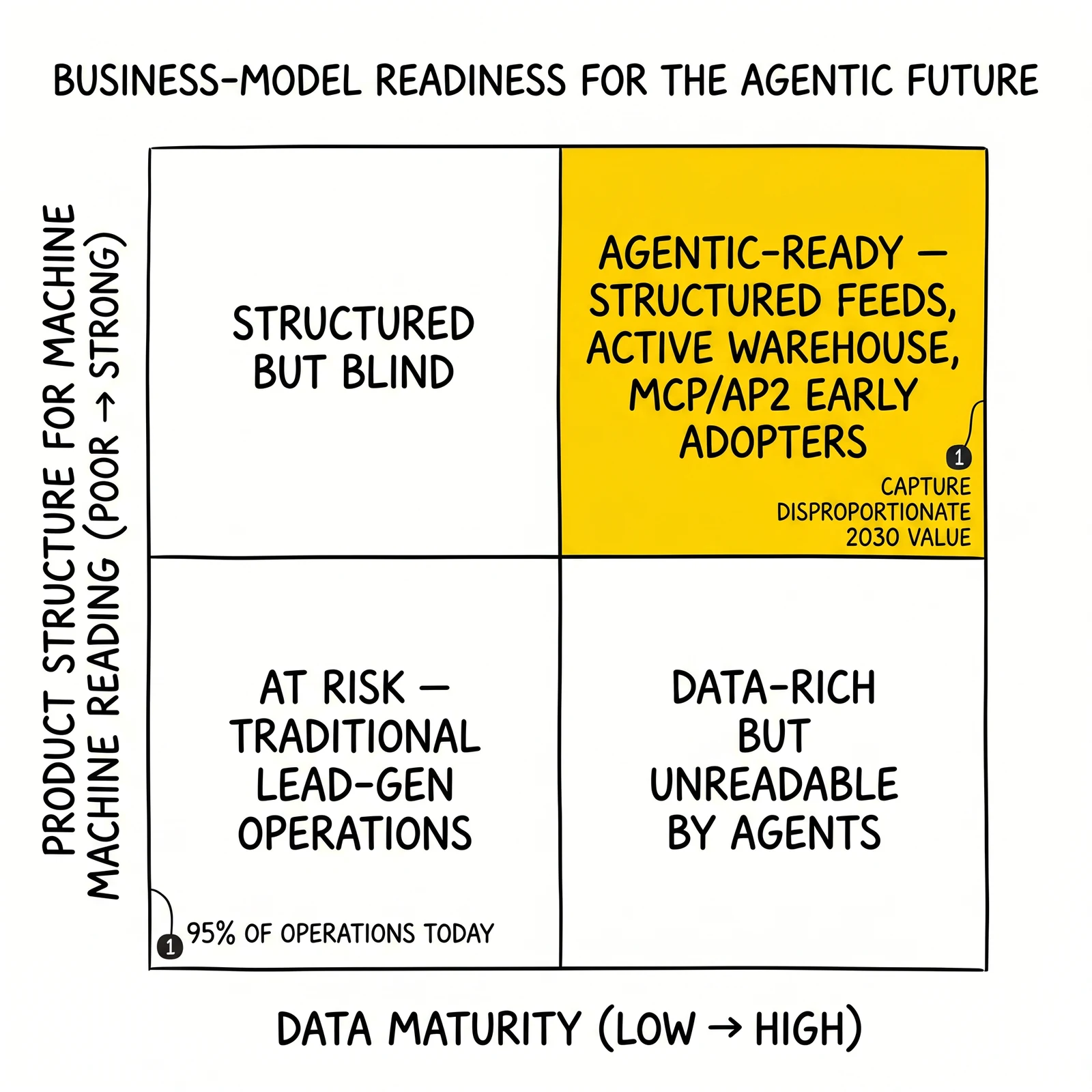 Two-by-two readiness matrix by data maturity and machine-readability; the agentic-ready top-right quadrant highlighted as the disproportionate-value zone.