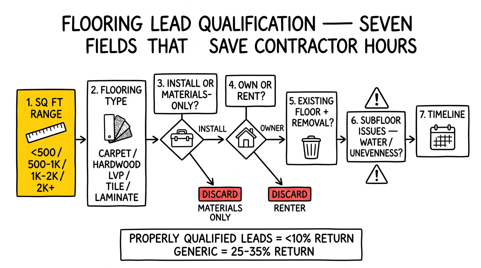 Seven-node flooring lead qualification flow: square footage, flooring type, install vs materials, ownership, removal, subfloor, timeline