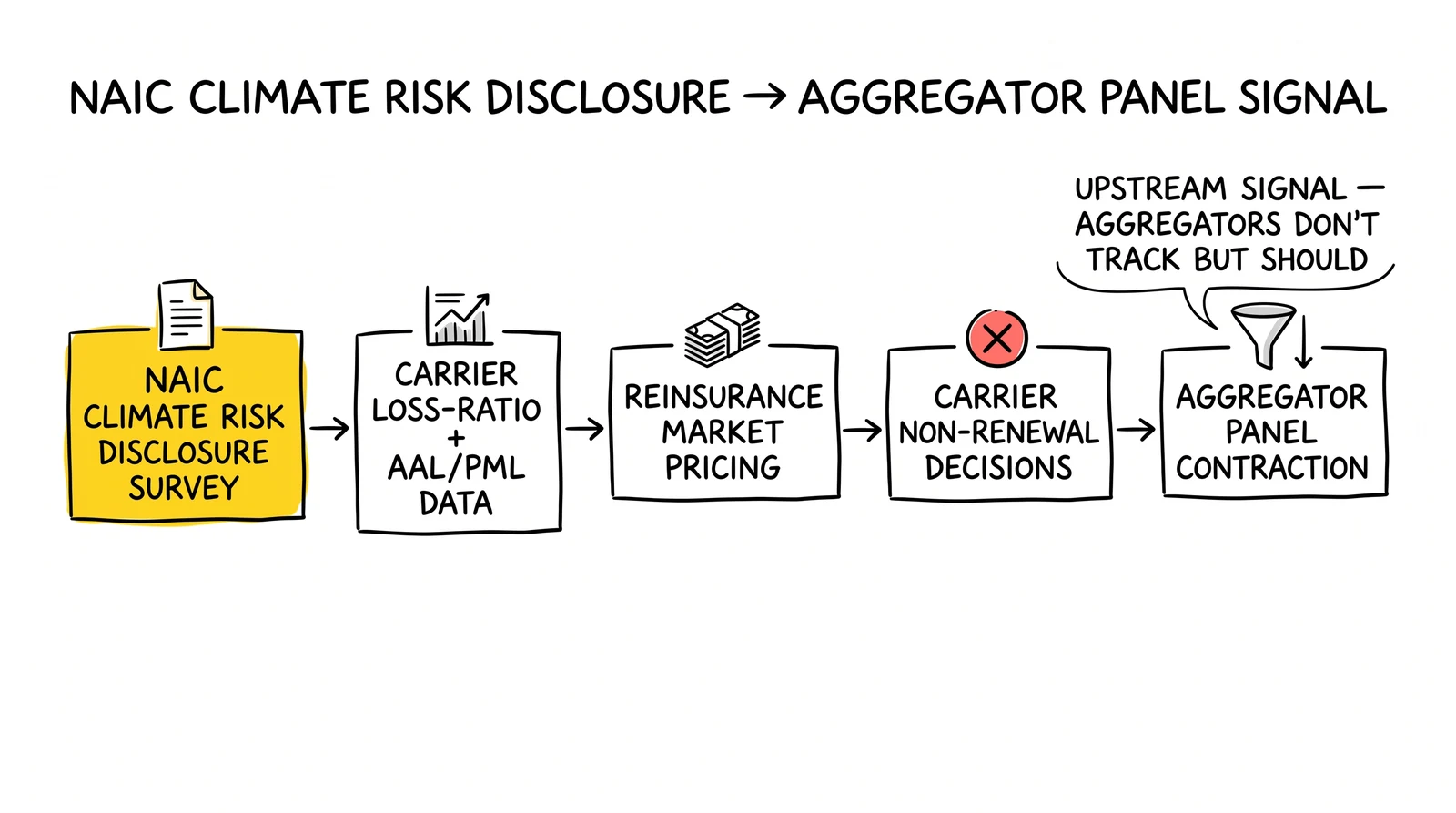 Upstream signal flow from NAIC Climate Risk Disclosure through carrier loss data, reinsurance pricing, non-renewal decisions, to aggregator panel contraction.