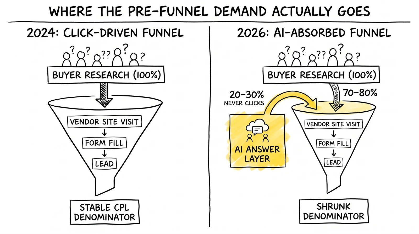 Pre-funnel demand contraction: AI answer engines absorb 20-30% of buyer research before it produces a measurable click, shrinking the CPL denominator.