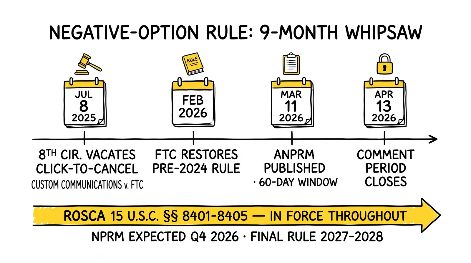 Negative-option rule timeline: vacatur, pre-2024 restoration, ANPRM, comment close. ROSCA continuity bar highlighted as the unbroken statutory baseline.