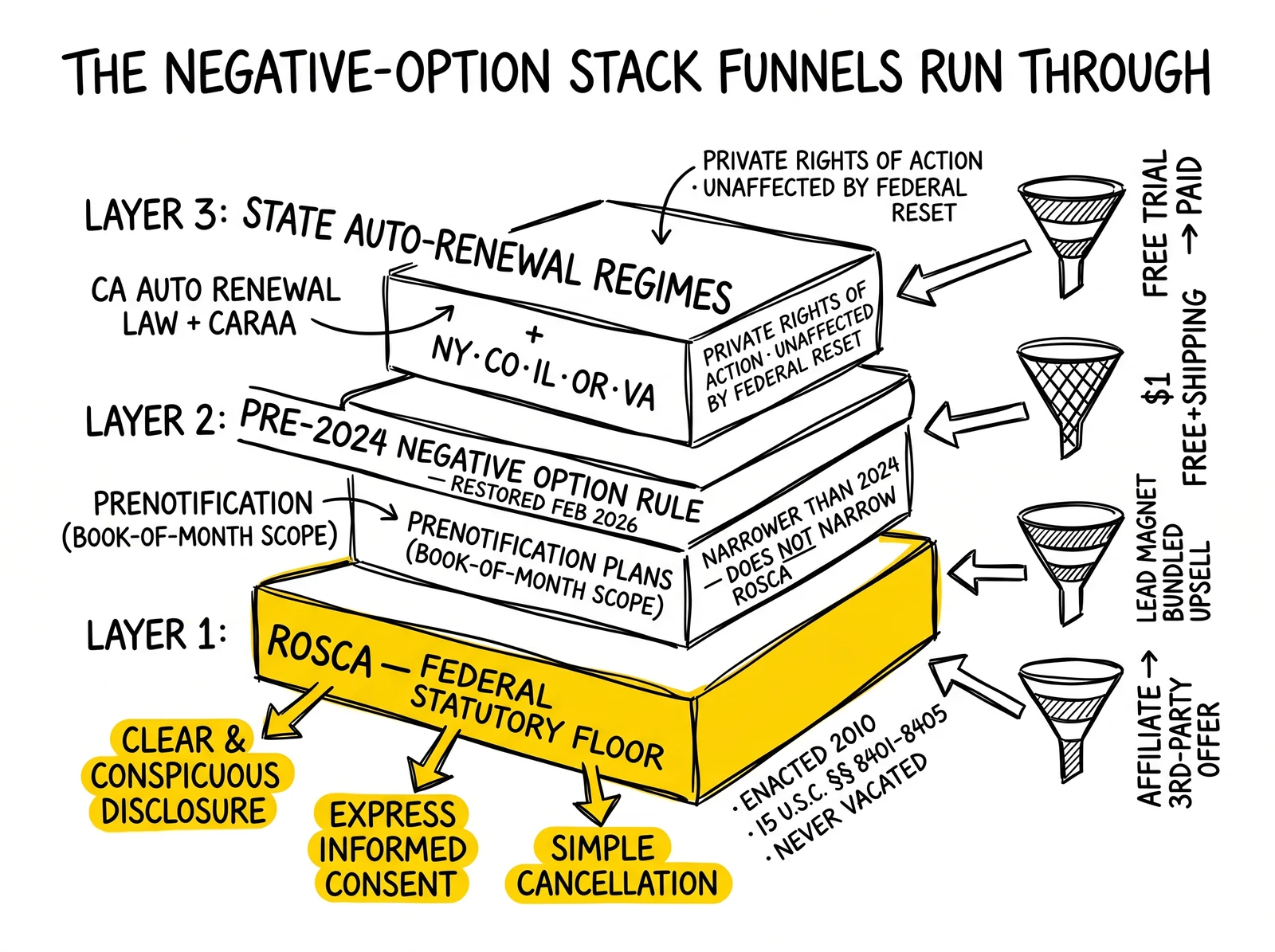 Three-layer negative-option compliance stack: ROSCA floor, pre-2024 rule, state regimes. Four funnel patterns route through all three with ROSCA highlighted.