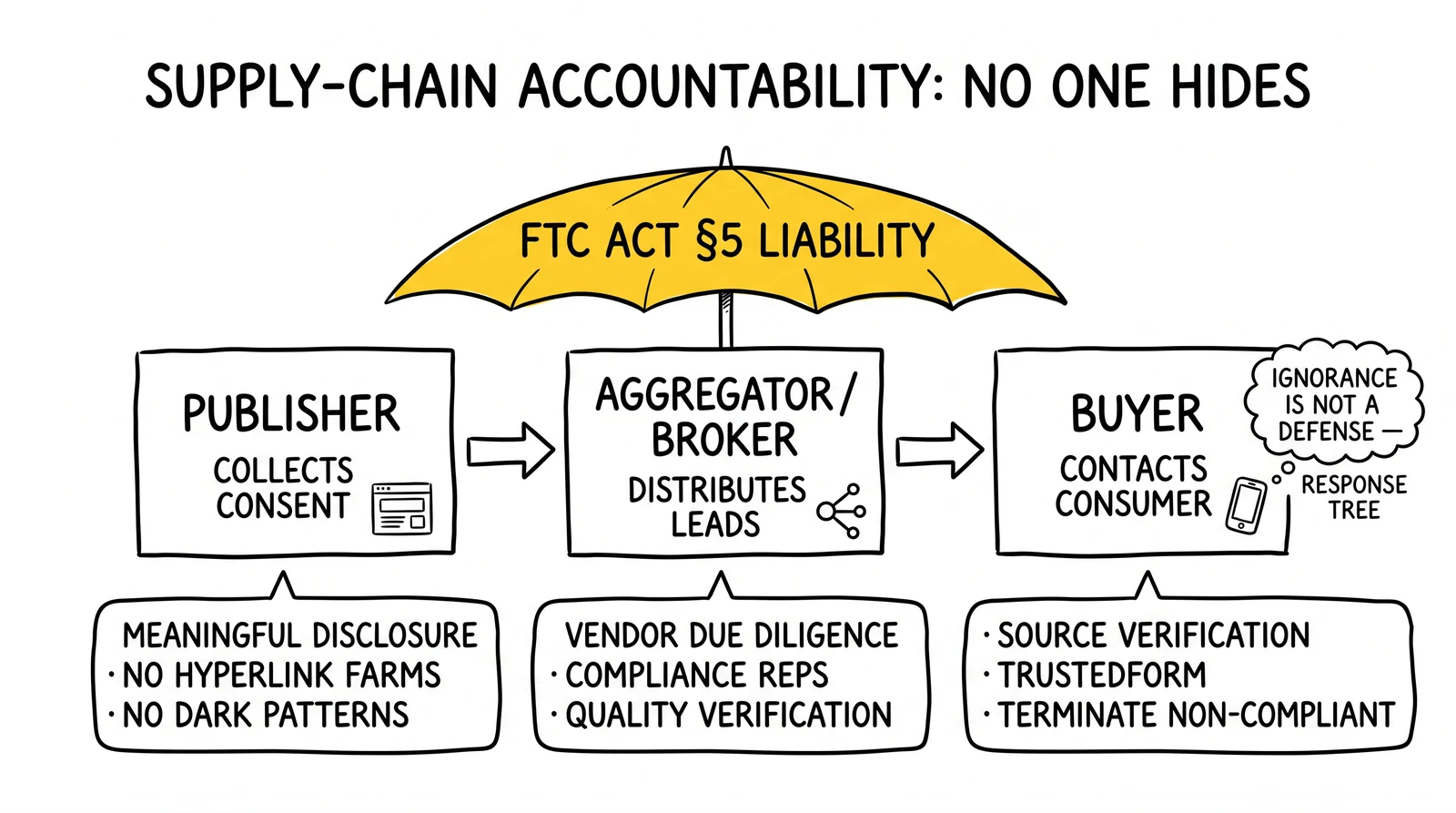 Lead-gen supply chain: publisher, aggregator, buyer – all three under one FTC Section 5 liability umbrella with party-specific obligations listed below each.