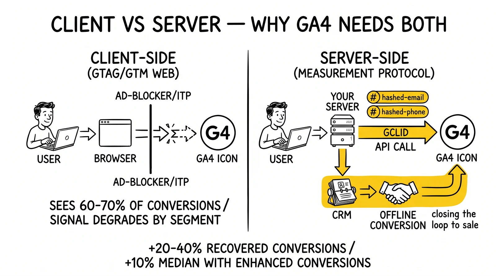 Client-side versus server-side GA4 tracking comparison, with server-side Measurement Protocol and offline conversion import flagged.