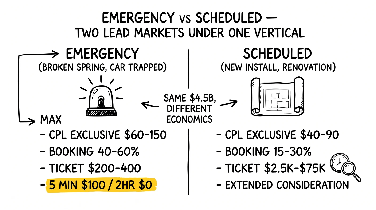 Two-panel comparison of garage door lead types: emergency at $60-150 CPL with 40-60% booking versus scheduled at $40-90 CPL with $2.5K-$8K ticket