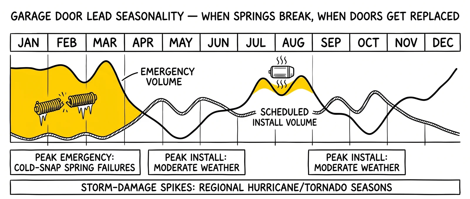Annual garage door demand calendar showing emergency peaks in winter cold and summer heat, install peaks in spring and fall moderate weather
