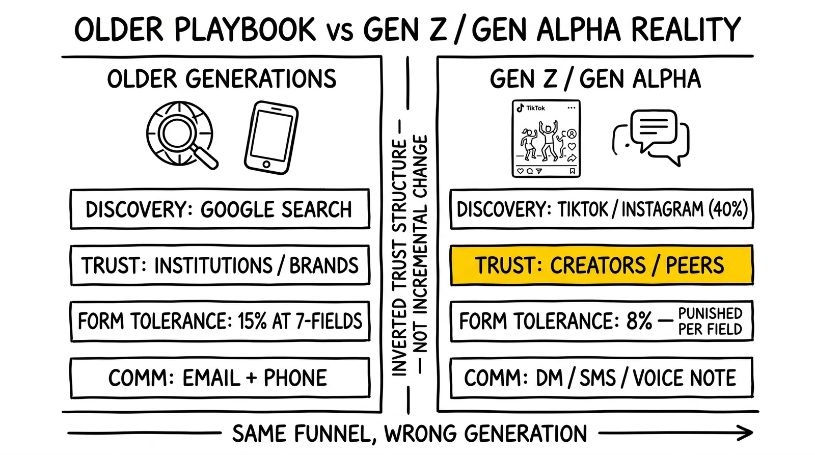 Two-panel generational playbook comparison: older Google/phone/email vs Gen Z TikTok/DM/creator-trust. Inverted creator-and-peer trust highlighted.