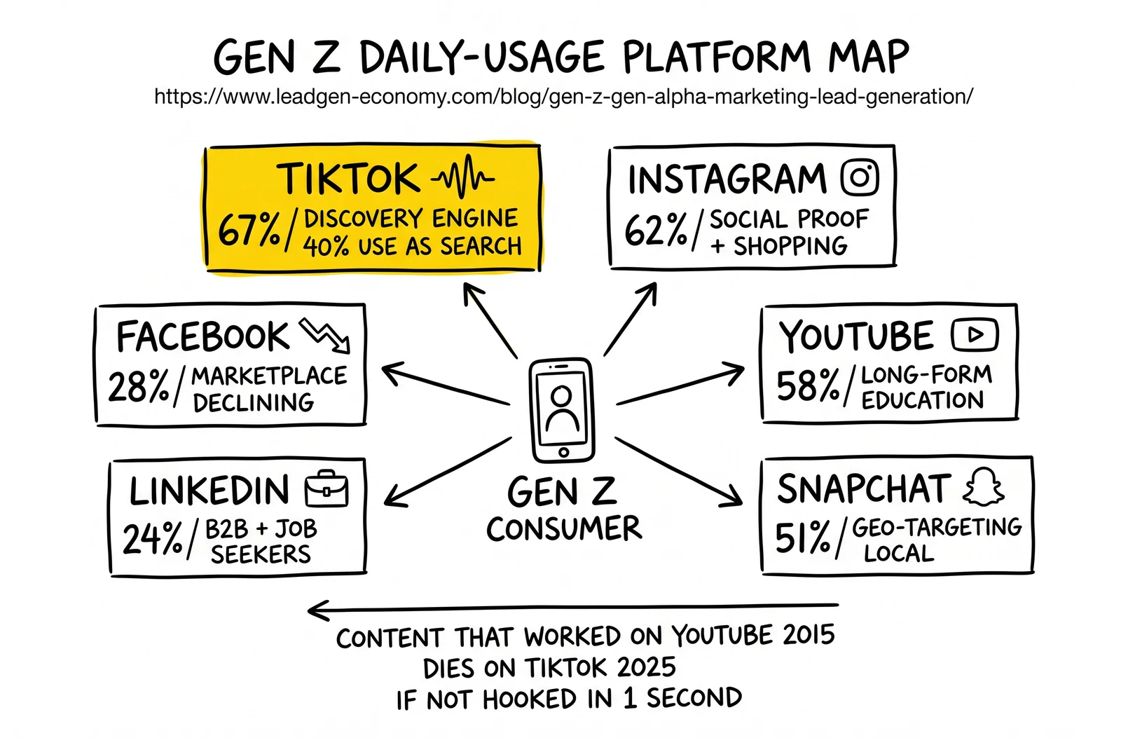 Hub-and-spoke Gen Z platform map: TikTok, Instagram, YouTube, Snapchat, LinkedIn, Facebook with daily usage stats. TikTok highlighted as discovery engine.