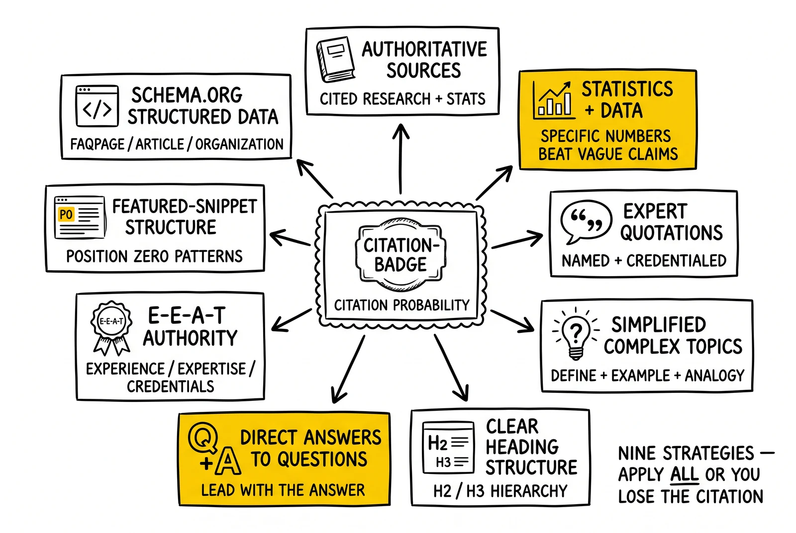 Hub-and-spoke of nine GEO citation signals. Statistics-with-data and direct-answer formatting flagged as highest-leverage.