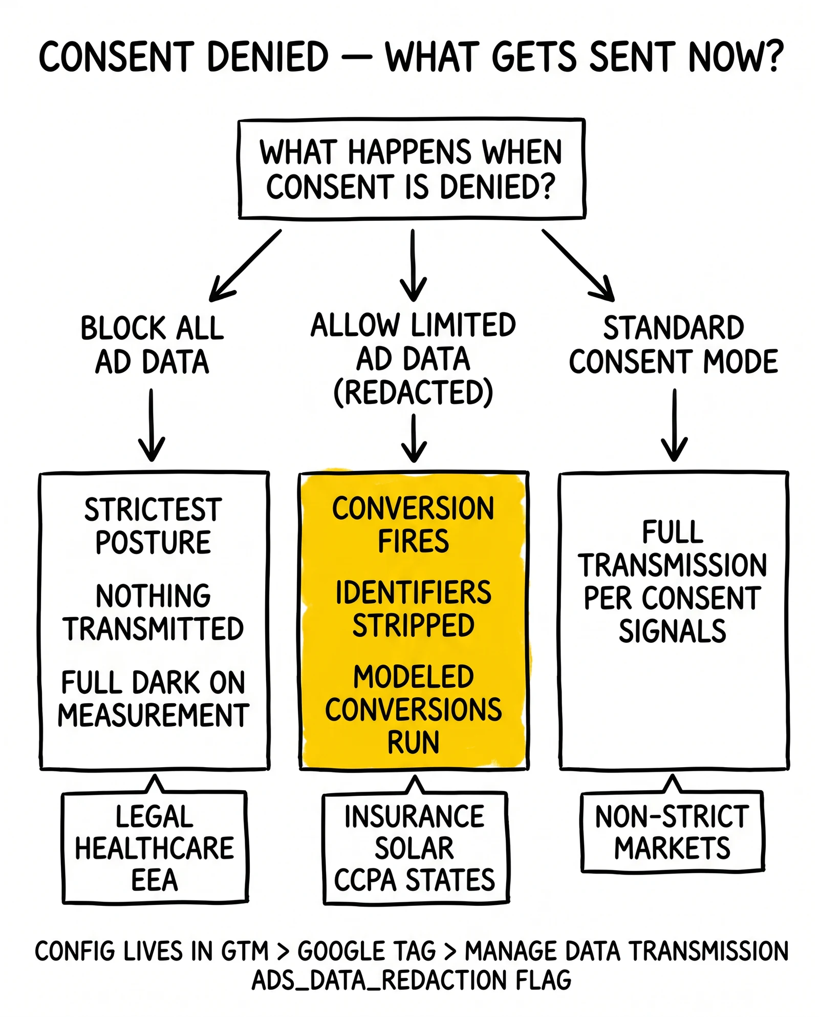 Three-branch decision tree for consent-denied transmission: block all, allow limited with redaction, or standard. Limited-with-redaction flagged as the middle path.