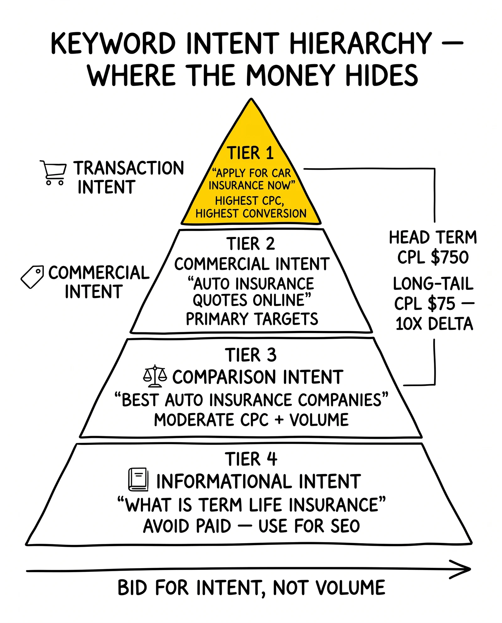Four-tier keyword intent pyramid: informational, comparison, commercial, transaction. Transaction intent tier highlighted as the highest-leverage band.