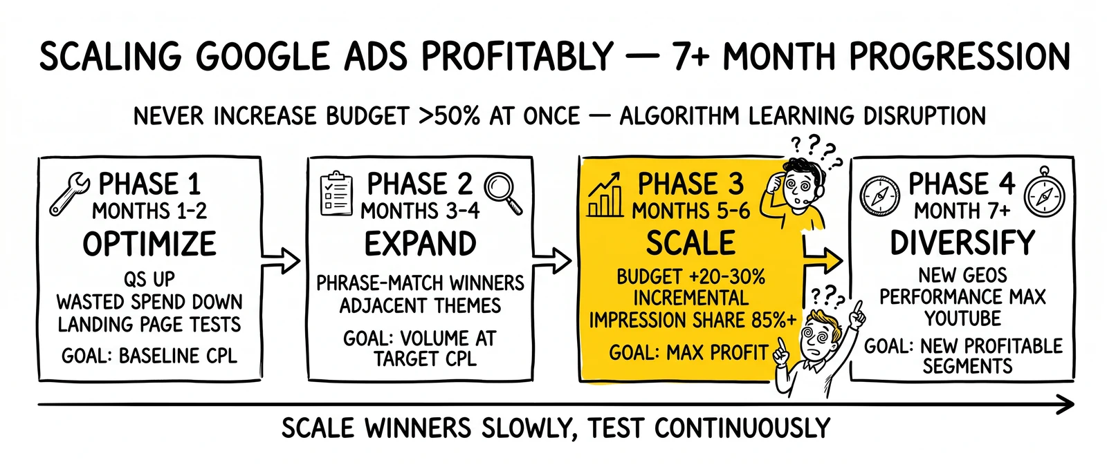 Four-phase Google Ads scaling sequence: optimize, expand, scale, diversify across 7+ months. Scale phase incremental-budget discipline highlighted.